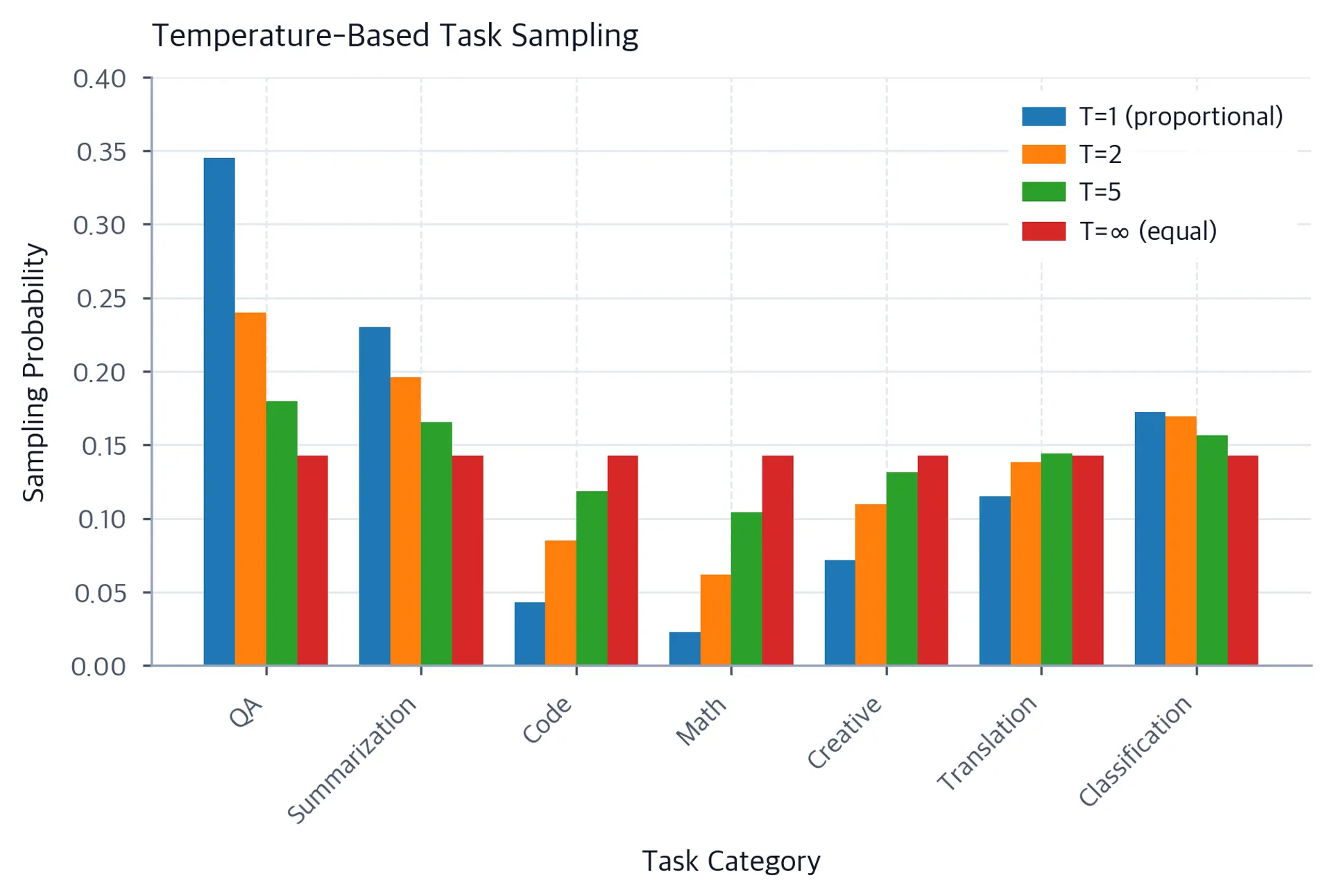 Grouped bar chart showing task sampling probabilities for seven tasks under four temperature settings. At T=1, QA dominates at 34% while Math is near 2%. Higher temperatures flatten the distribution toward equal sampling.