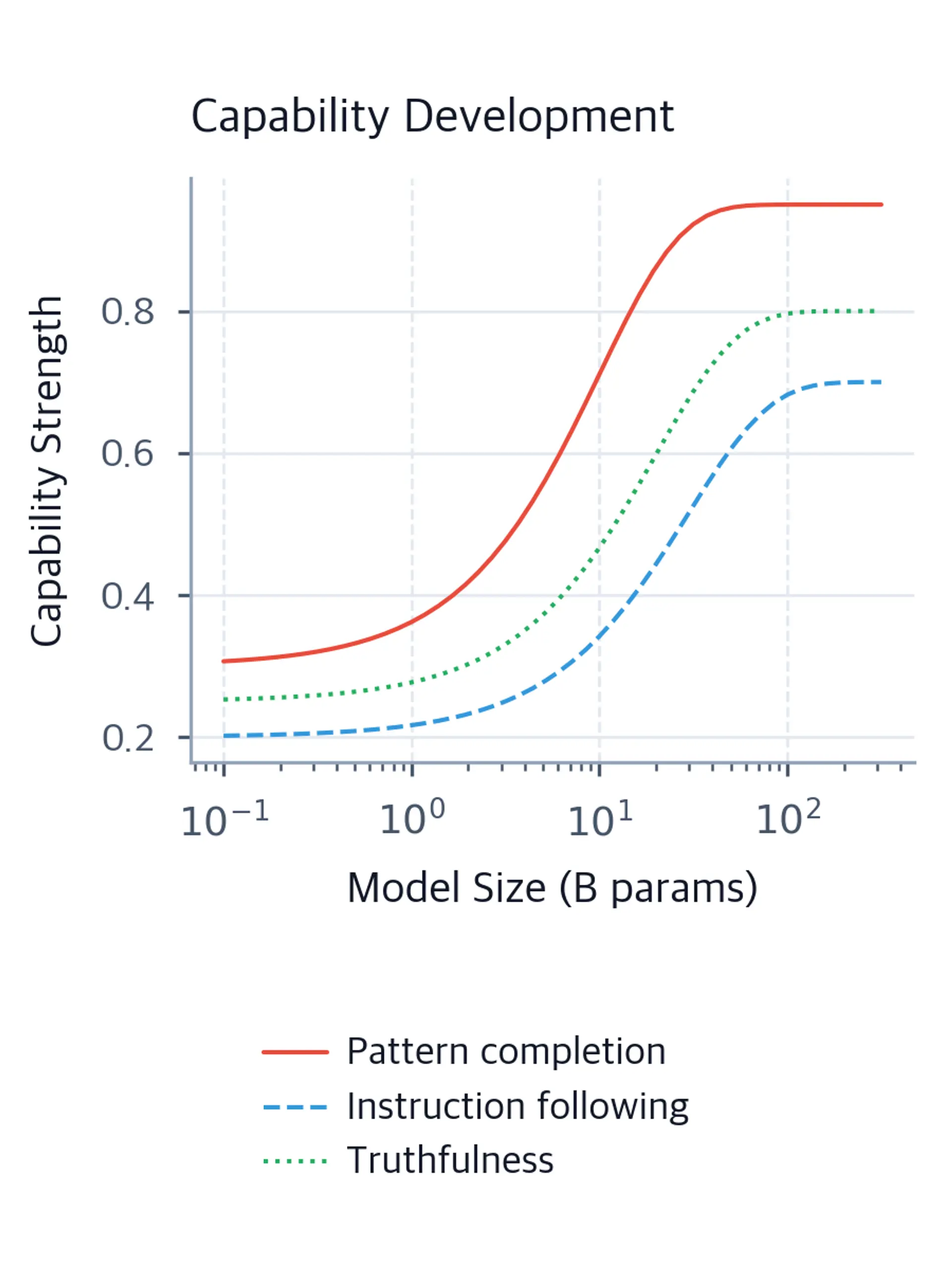Line chart on a log scale showing capability strength versus model size for pattern completion (red solid), instruction following (blue dashed), and truthfulness (green dotted). Pattern completion rises fastest.