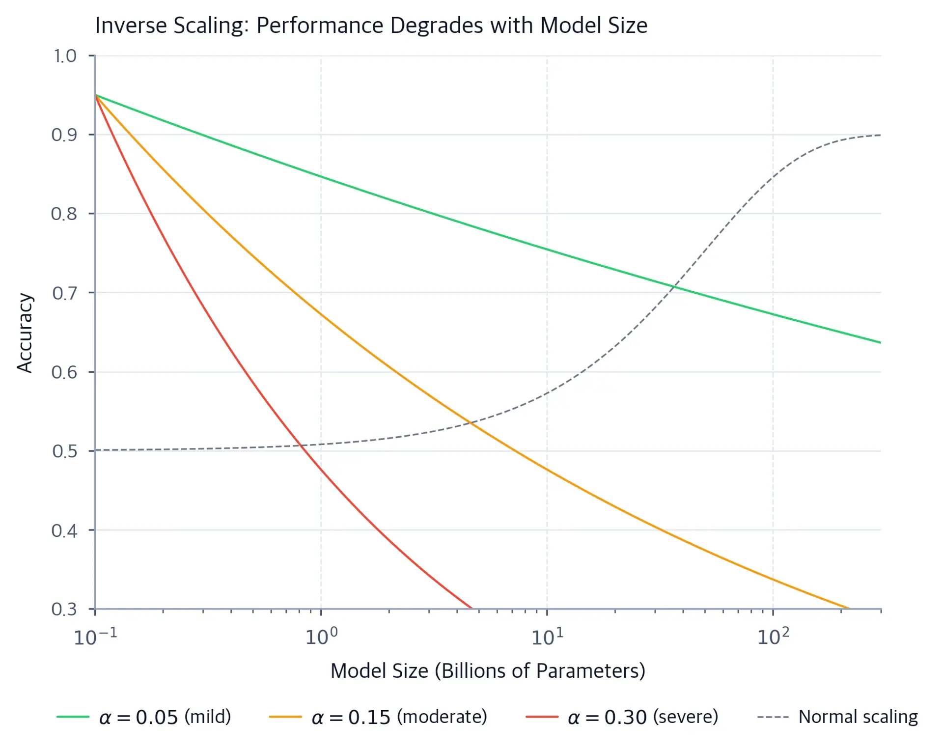 Line chart on a logarithmic x-axis showing accuracy versus model size for three inverse scaling rates alongside a normal scaling reference line.