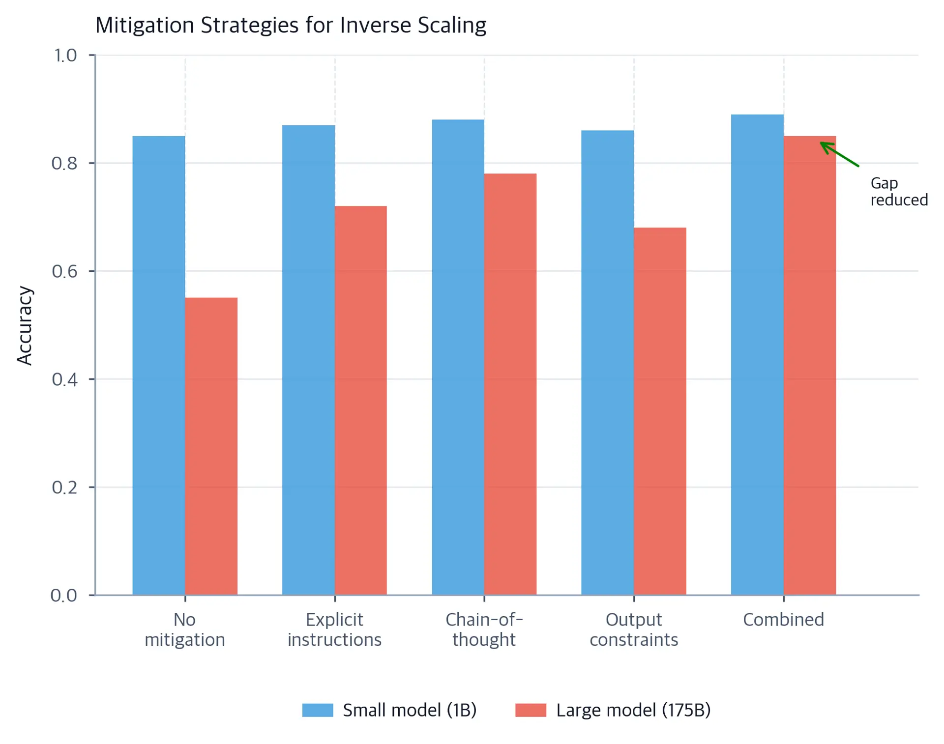 Grouped bar chart comparing small model (blue) and large model (red) accuracy across four conditions: no mitigation, prompt engineering, chain-of-thought, and combined strategies. The gap narrows dramatically from left to right.
