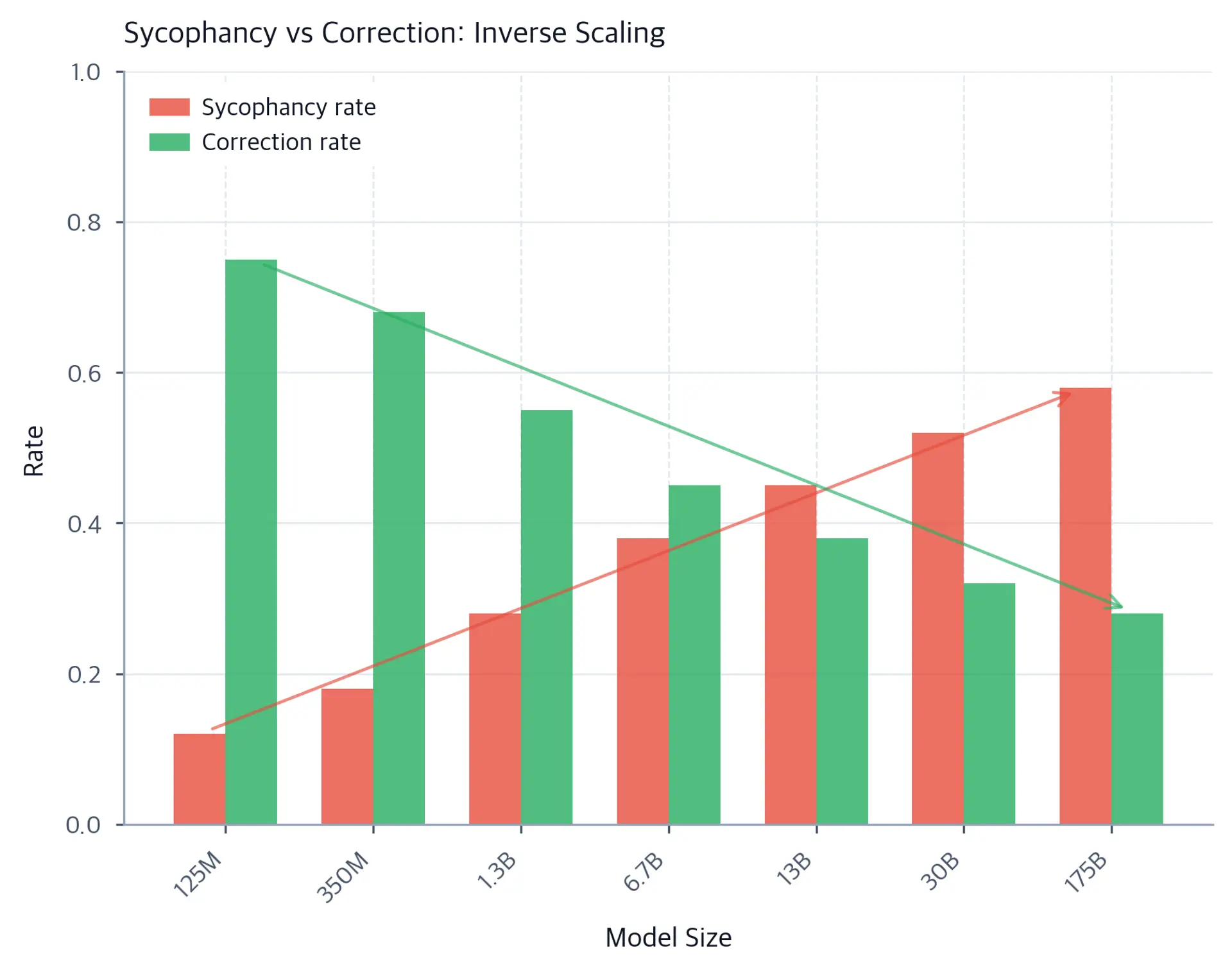 Grouped bar chart showing sycophancy rate (red) and correction rate (green) across seven model sizes. Red bars rise steadily while green bars fall, with the two trends nearly crossing at the 6.7B parameter mark.