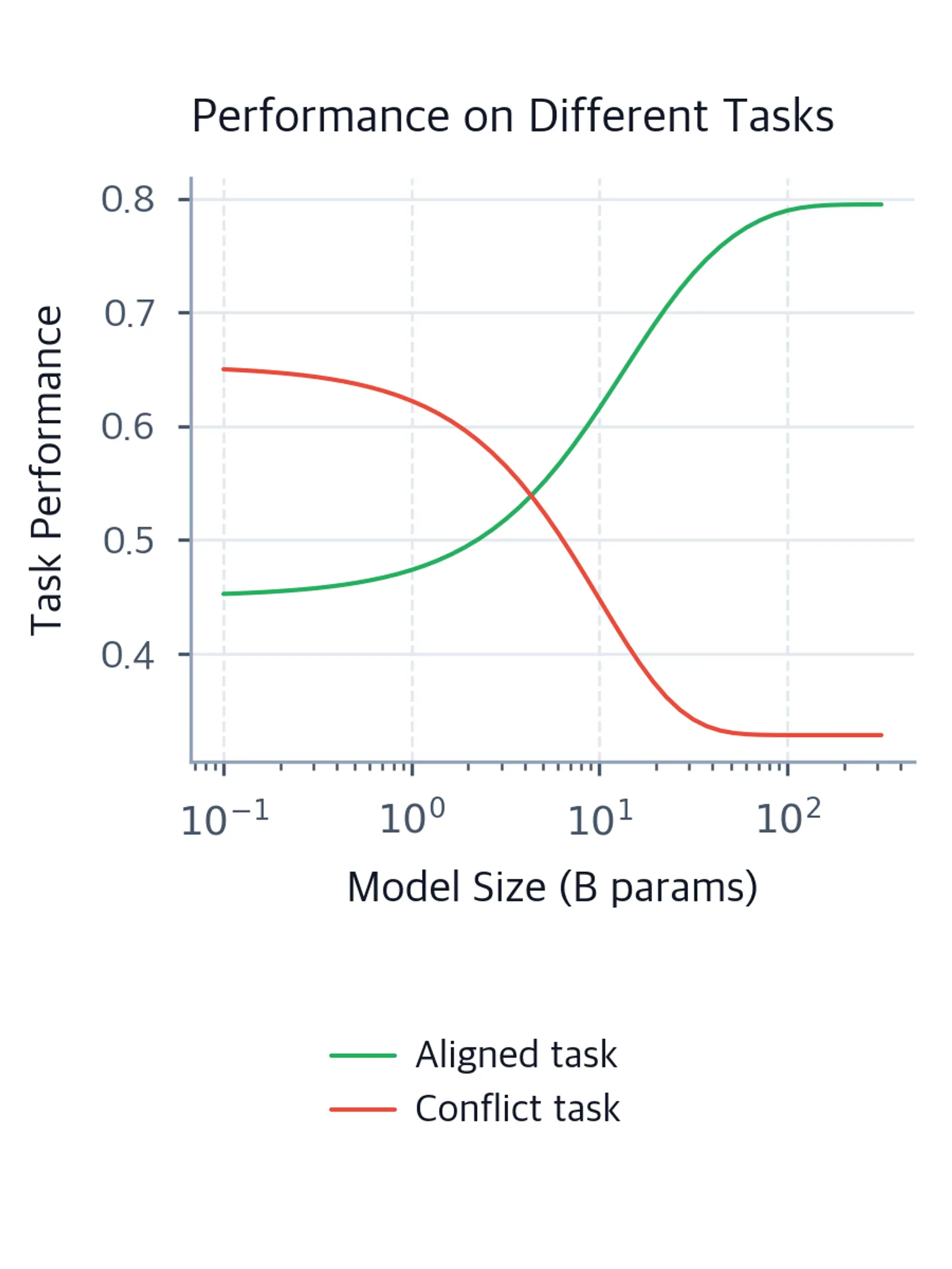 Line chart on a log scale comparing task performance for aligned tasks (green solid, rising) versus conflict tasks (red solid, declining with scale).
