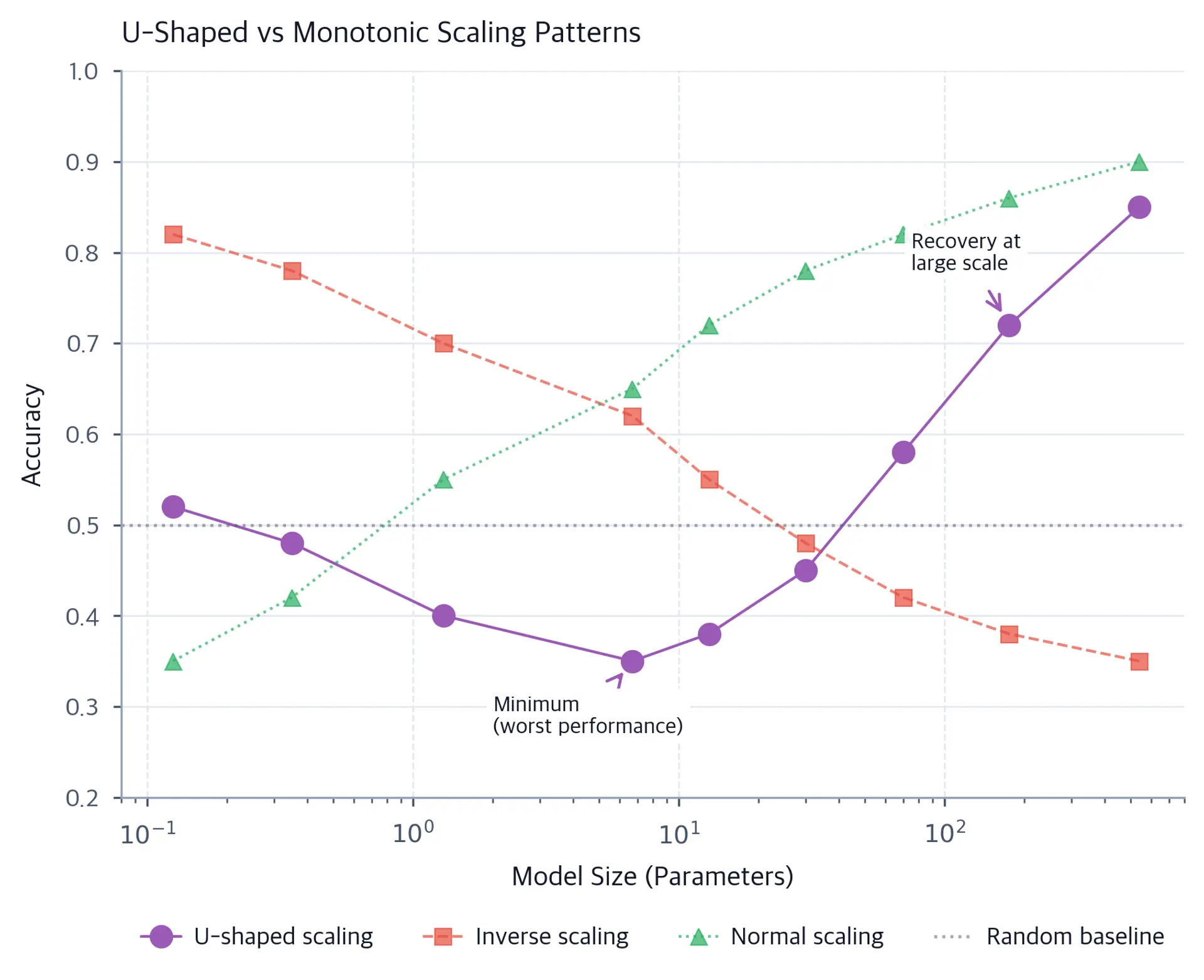 Line chart on a log scale showing three scaling curves: a purple U-shaped curve that dips below 50% chance baseline before recovering at large scale, a red dashed monotonic inverse scaling line, and a green dotted normal scaling line.
