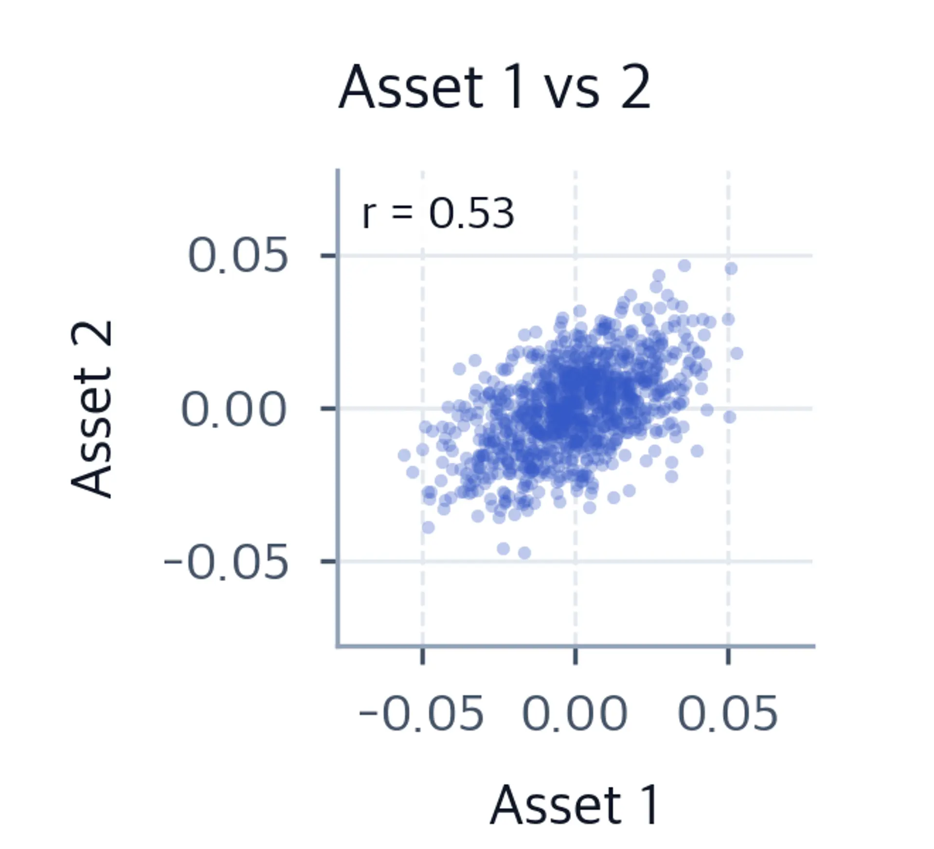 Scatter plot of simulated correlated returns for Asset 1 versus Asset 2, with the sample correlation annotated.