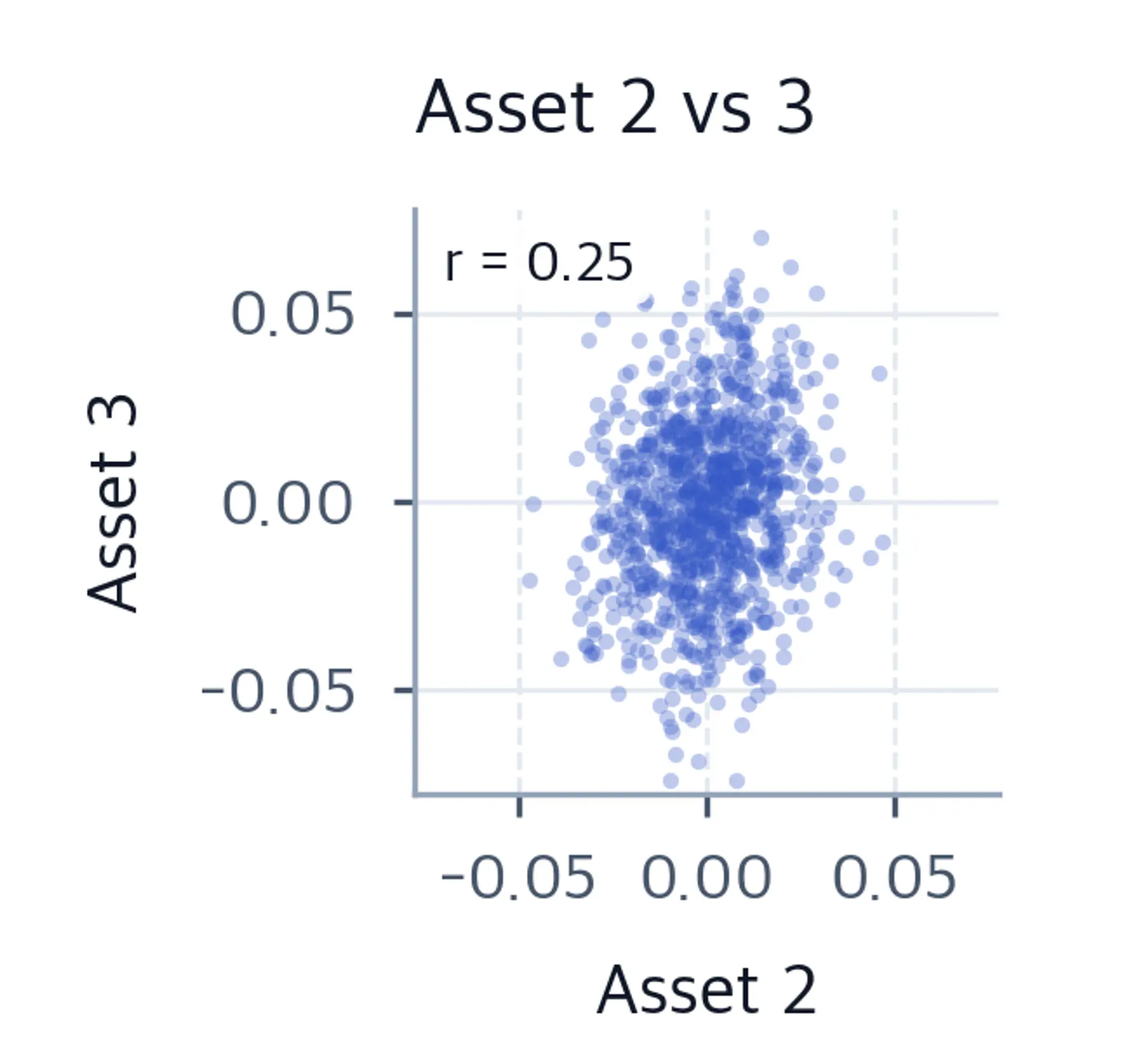 Scatter plot of simulated correlated returns for Asset 2 versus Asset 3, with the sample correlation annotated.