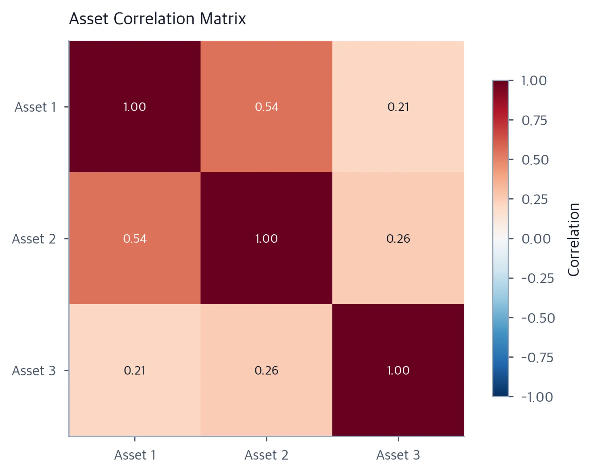Heatmap of a 3 by 3 asset correlation matrix with each correlation value annotated.
