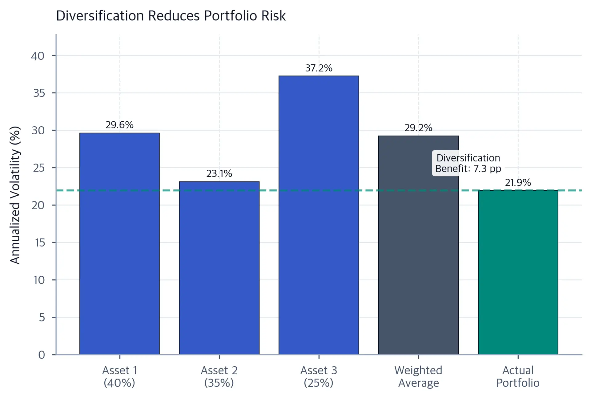 Bar chart comparing annualized volatilities of three individual assets, their weighted-average volatility, and the actual portfolio volatility.