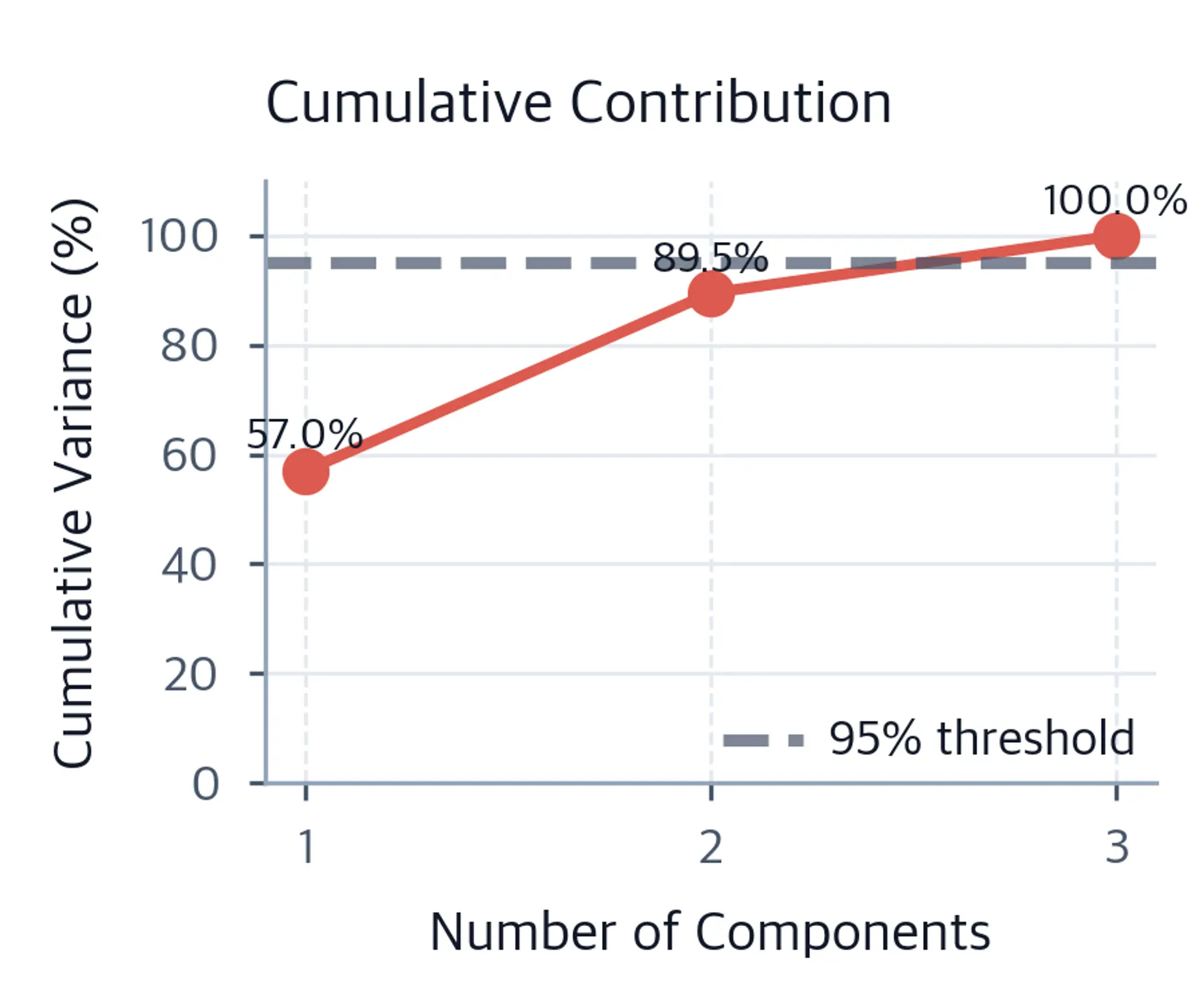 Line chart showing cumulative variance explained as principal components are added, with a dashed 95% threshold line.