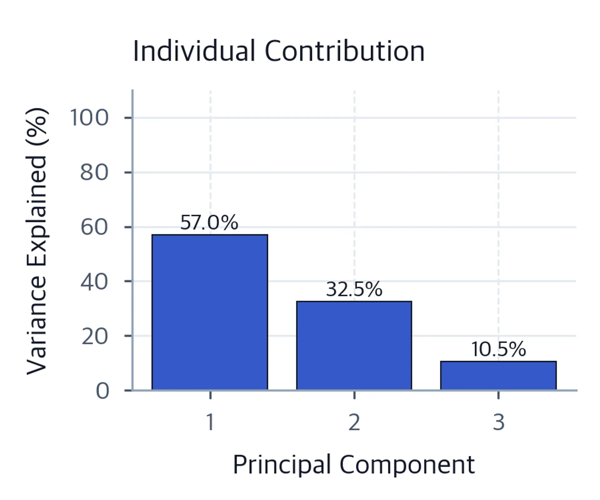Bar chart showing the percentage of variance explained by each principal component.