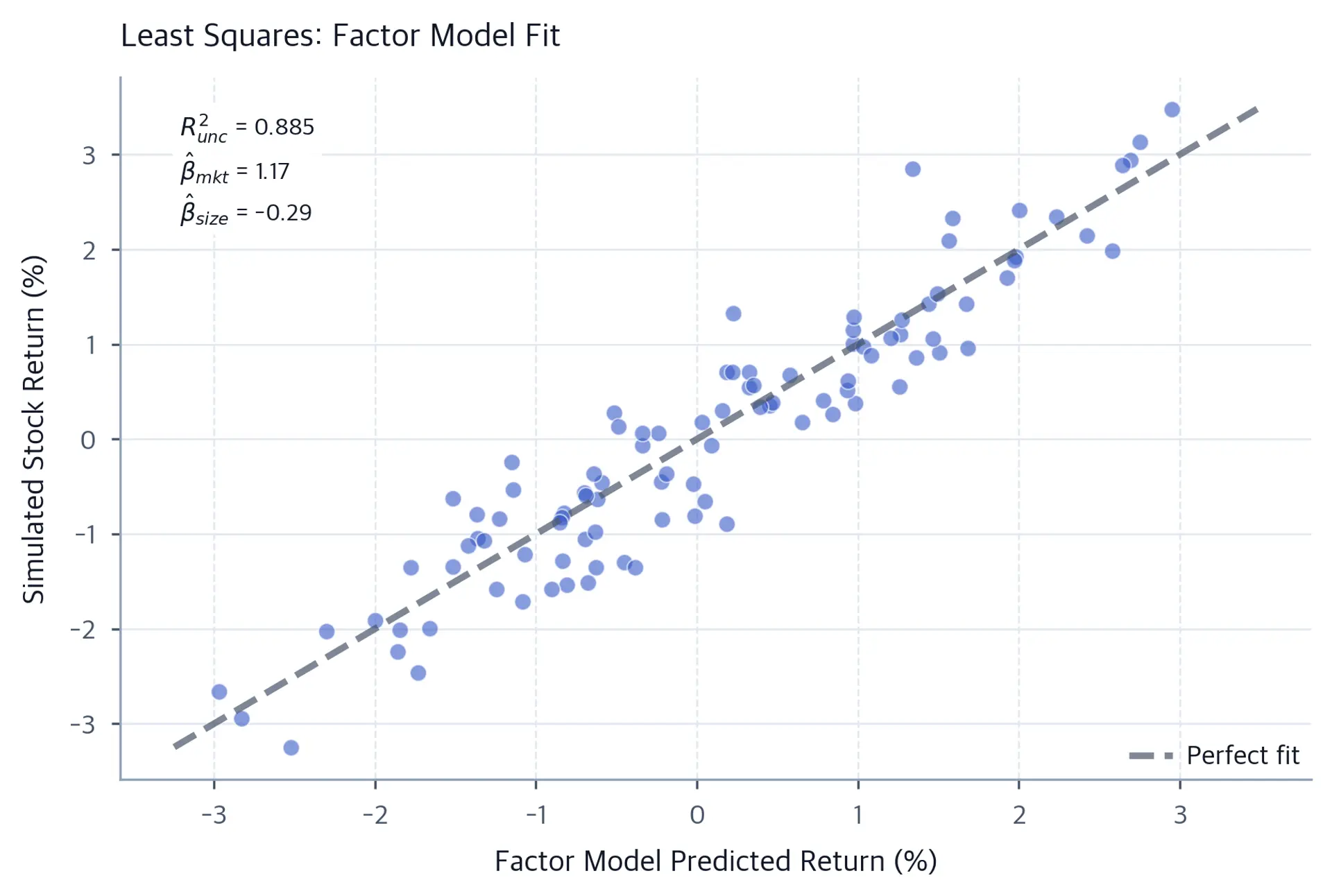 Scatter plot of factor-model predicted returns versus simulated stock returns, with a dashed diagonal line indicating perfect agreement.