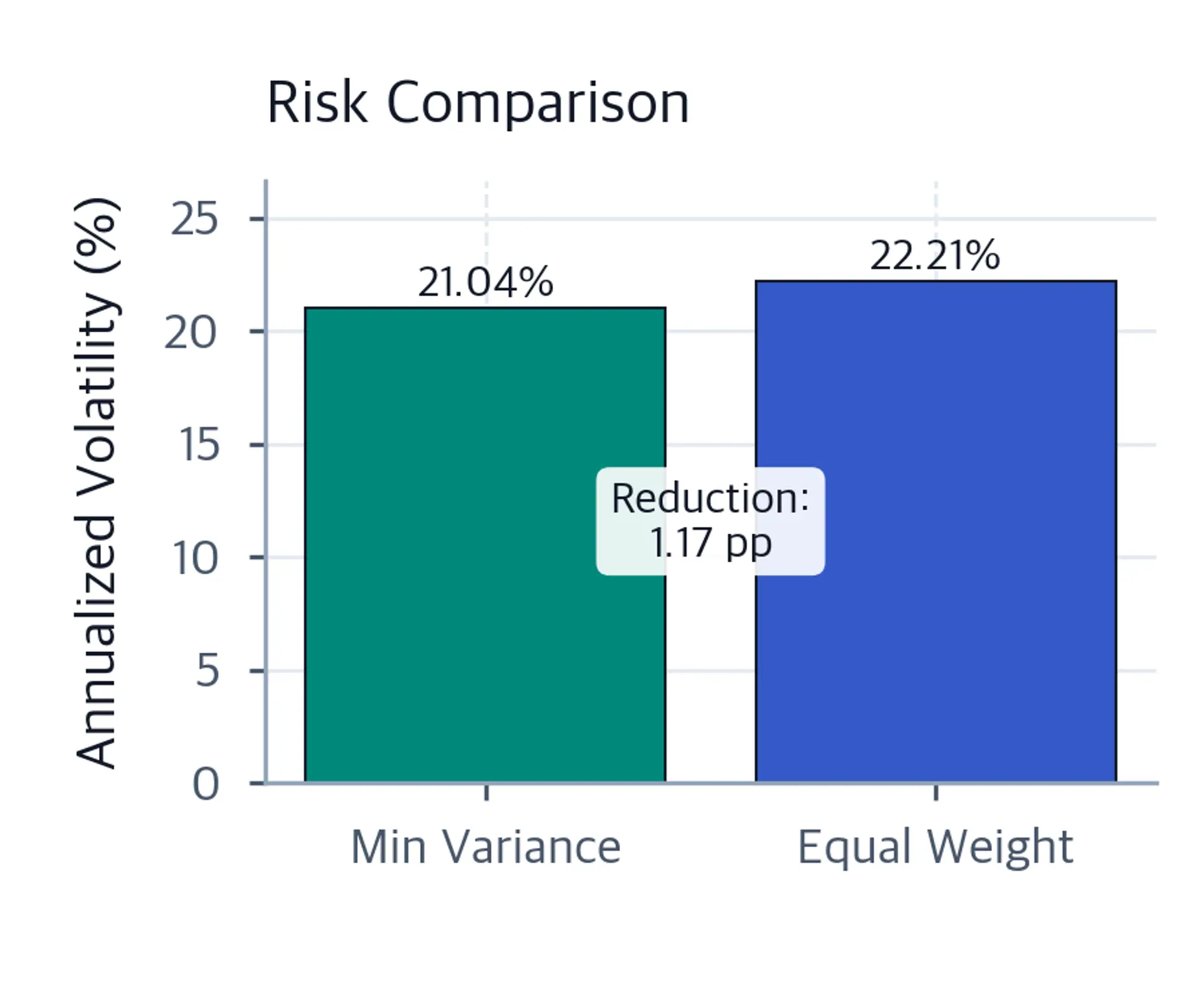 Bar chart comparing annualized volatility of the minimum-variance portfolio versus the equal-weight portfolio.