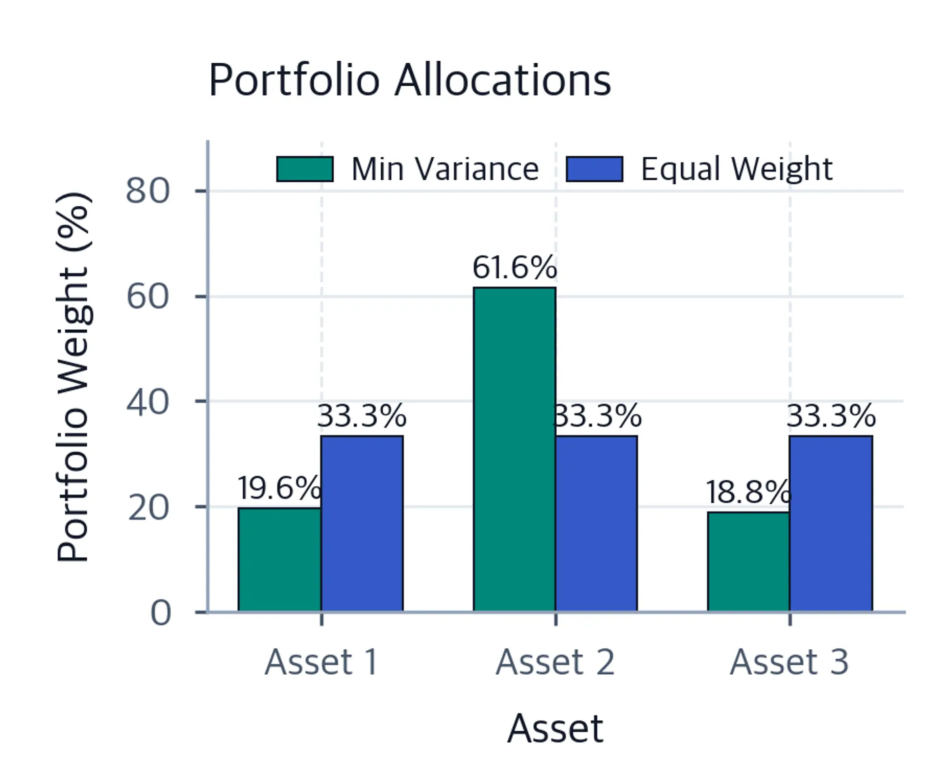 Side-by-side bar chart comparing minimum-variance weights and equal-weight allocations across three assets.