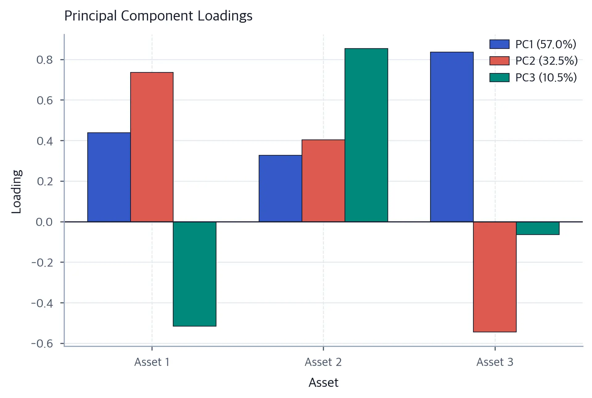 Grouped bar chart of principal component loadings for three PCs across three assets.