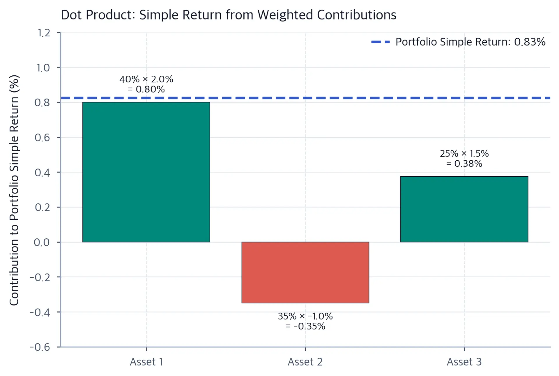 Bar chart of three weighted simple-return contributions, with positive contributions in green and negative in red, and a dashed line marking the total one-period portfolio simple return.