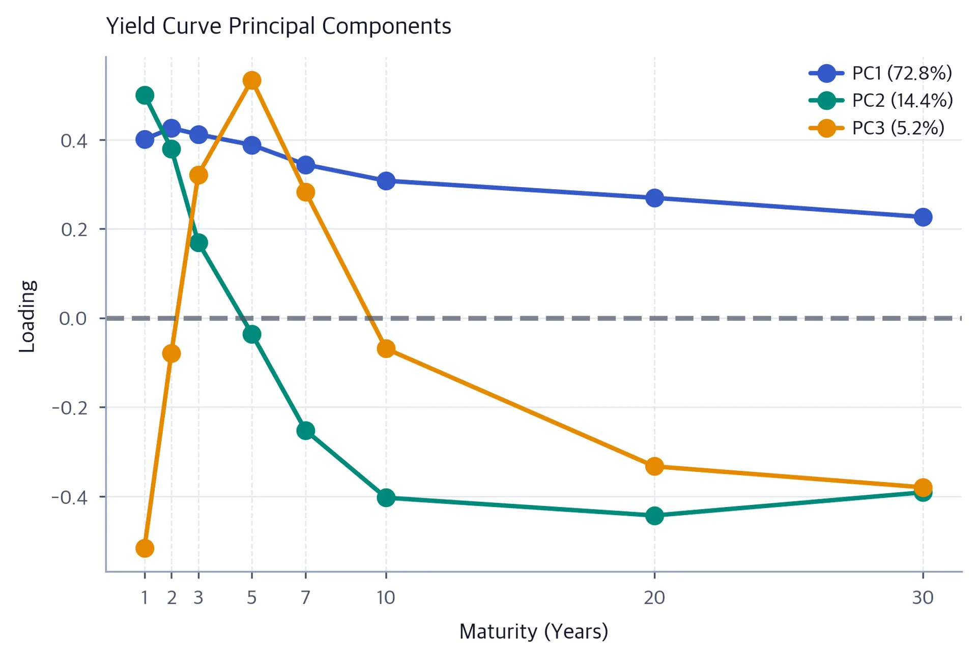 Line chart showing three principal component loadings across bond maturities from 1 to 30 years.
