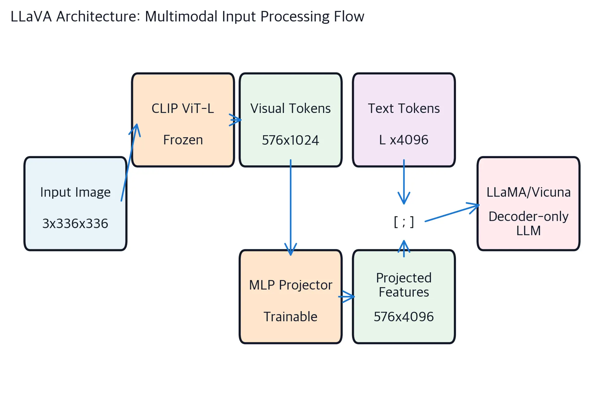 Diagram of LLaVA multimodal pipeline with labeled component boxes and tensor shapes at each stage.