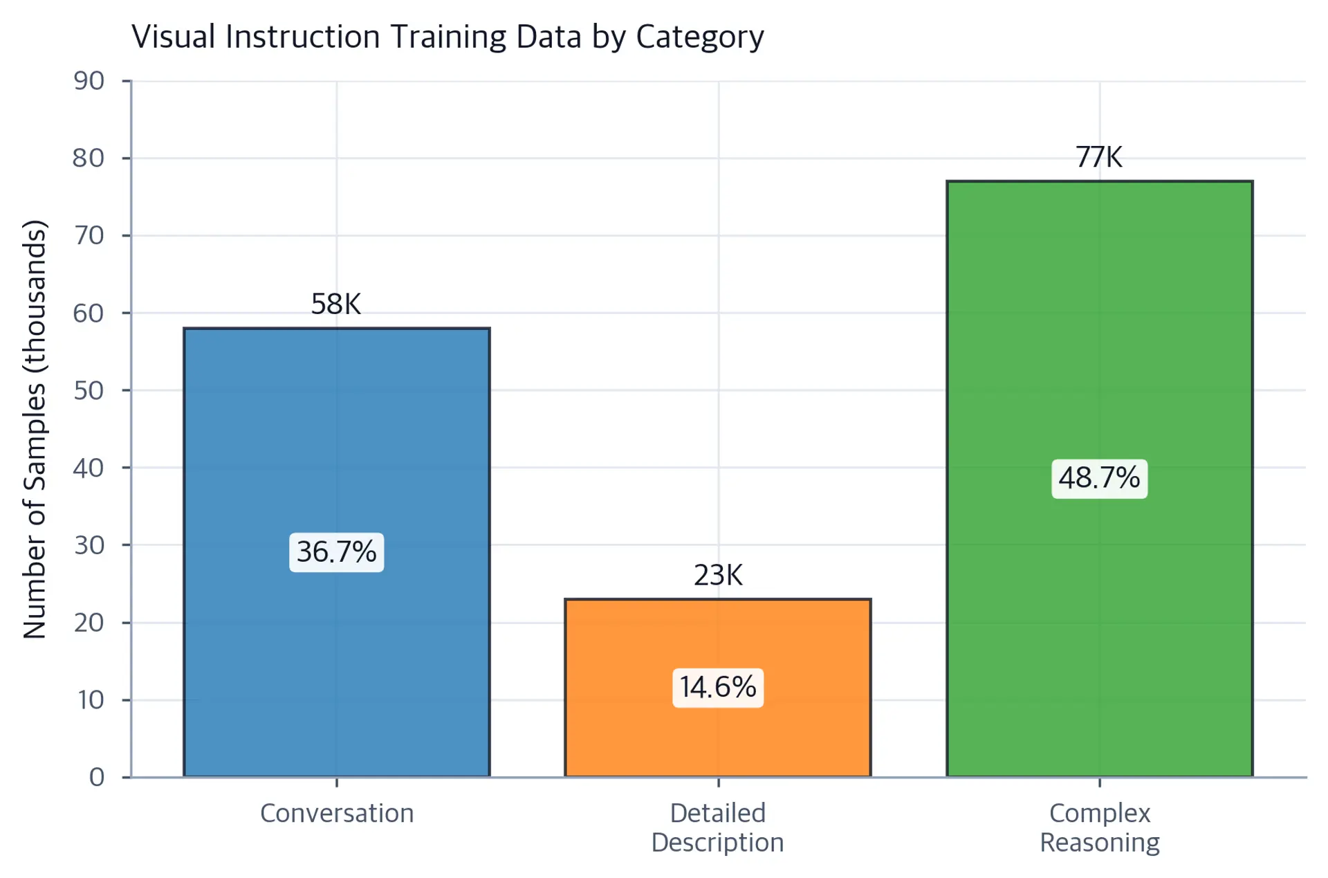 Bar chart showing training sample counts for three LLaVA instruction data categories: 58K conversational, 23K detailed description, 77K complex reasoning.
