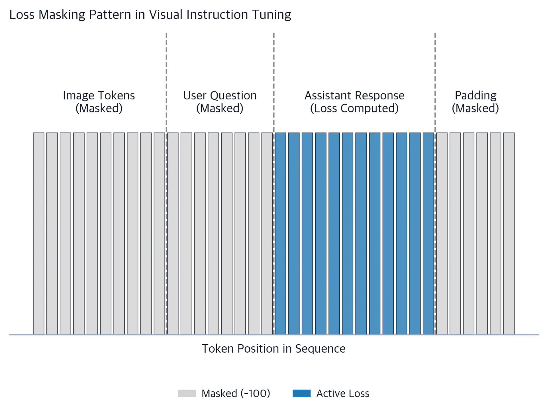 Token sequence diagram showing masked and active loss regions for LLaVA training across image, user, assistant, and padding segments.