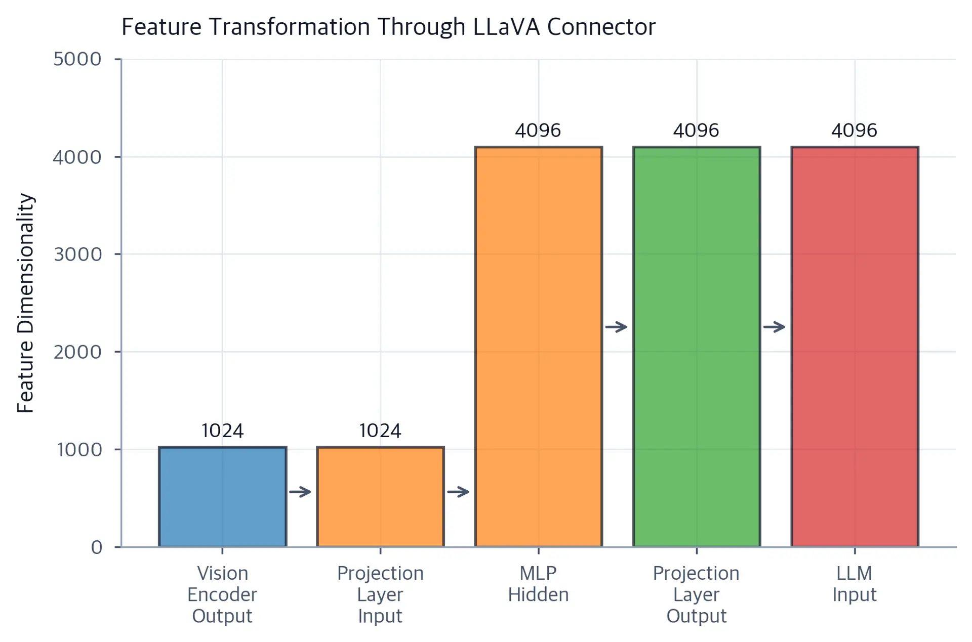 Bar chart showing feature dimensionality at each stage of the LLaVA projection pipeline from 1024 to 4096 dimensions.