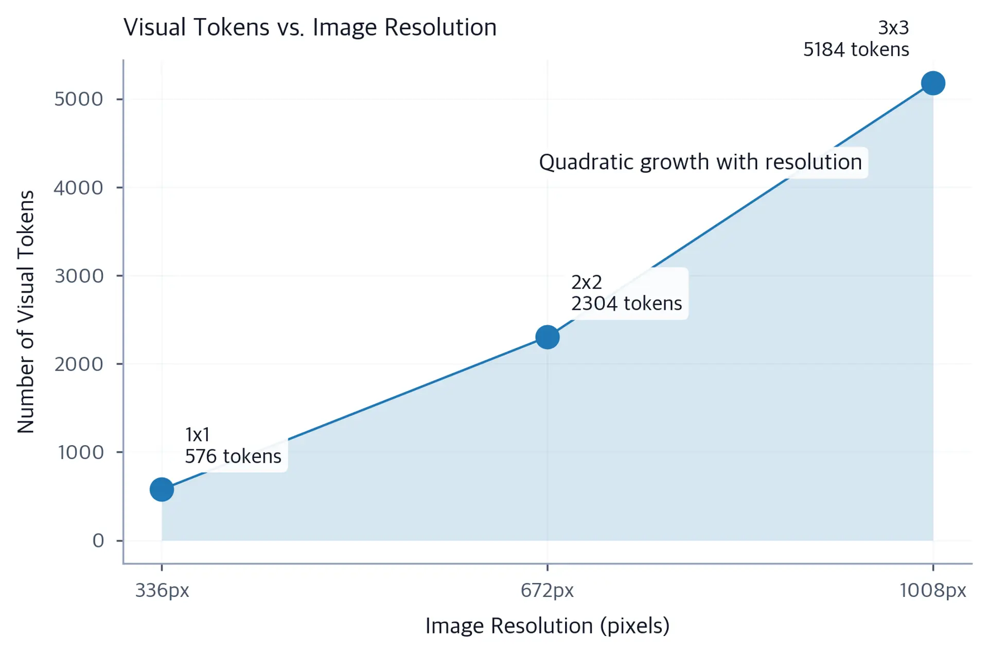 Line chart showing quadratic growth of visual token count as image resolution increases through 1x1, 2x2, and 3x3 tiling grids.
