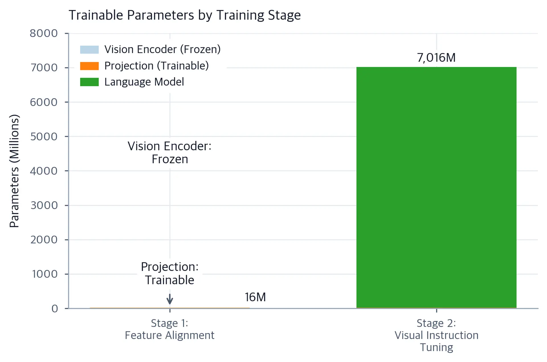 Stacked bar chart comparing trainable parameter counts across Stage 1 and Stage 2 of LLaVA training.