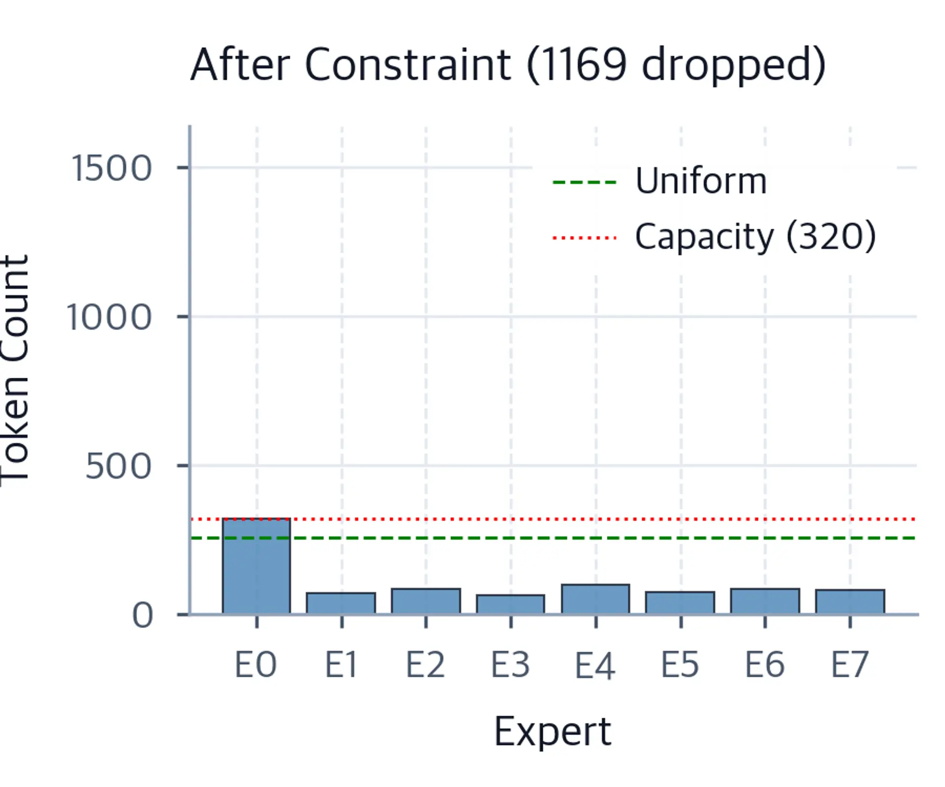 Bar chart showing expert token counts after capacity constraint, with Expert 0 truncated at the capacity limit.