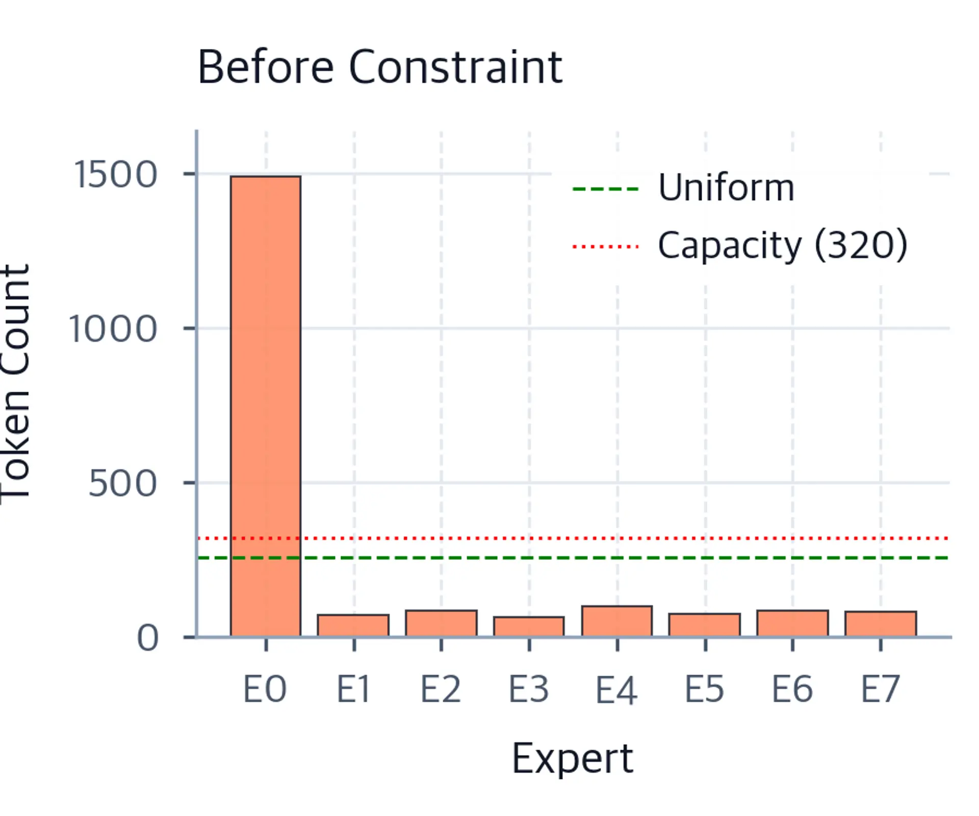 Bar chart showing expert token counts before capacity constraint, with Expert 0 exceeding the fair share baseline.