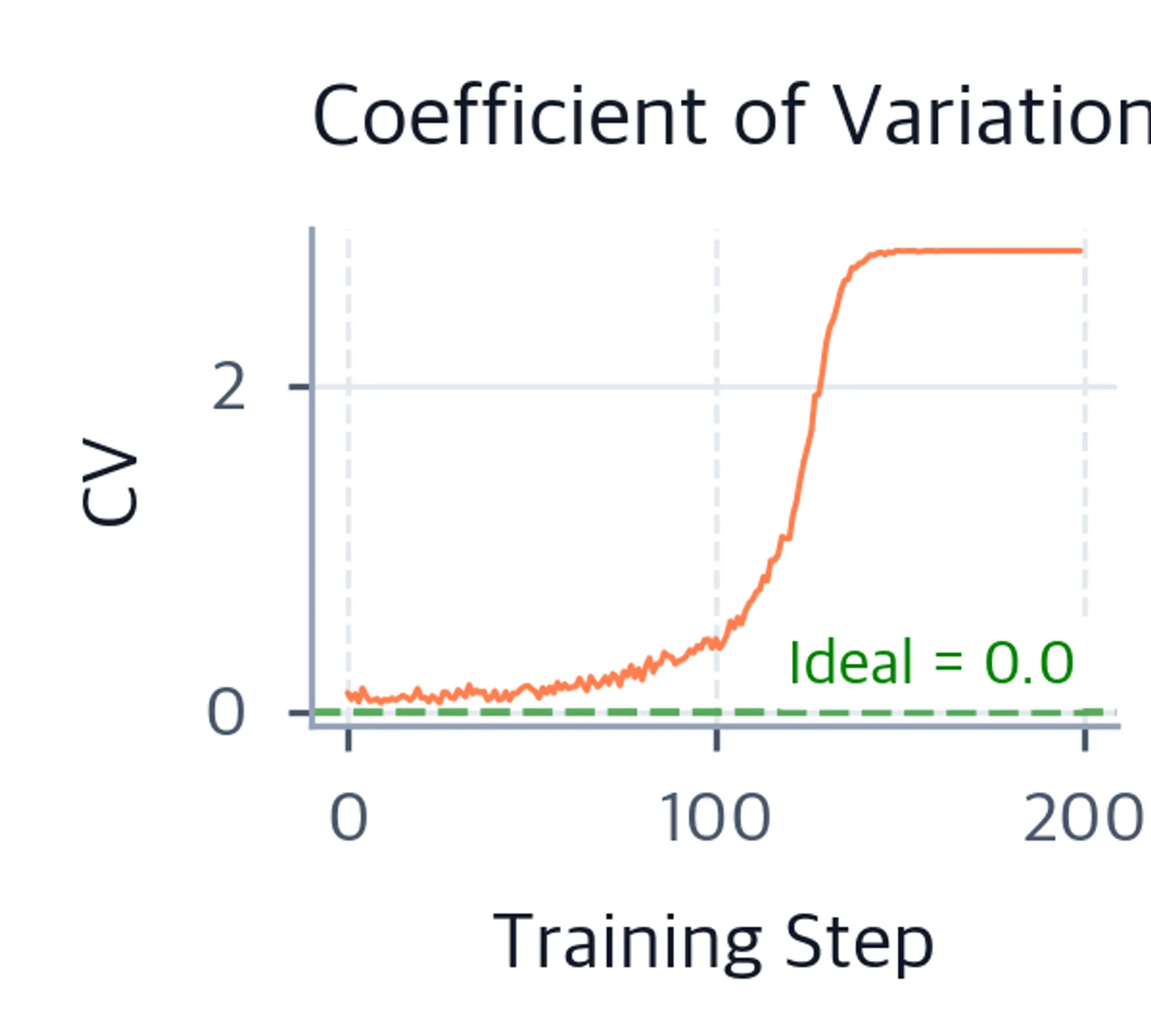 Line plot showing the Coefficient of Variation increasing over training steps during expert collapse.