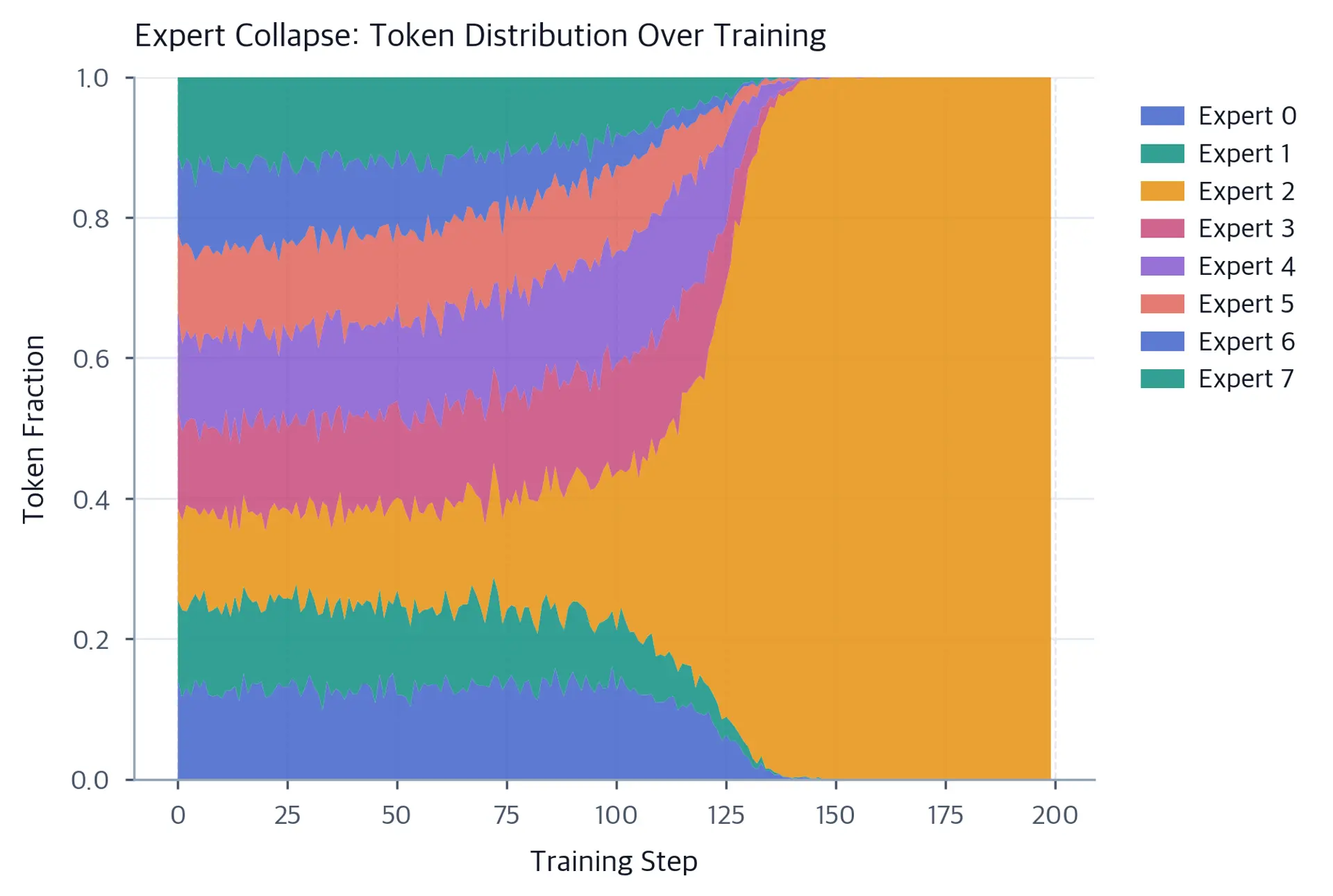 Stacked area chart showing token distribution collapsing to one dominant expert over 200 steps.