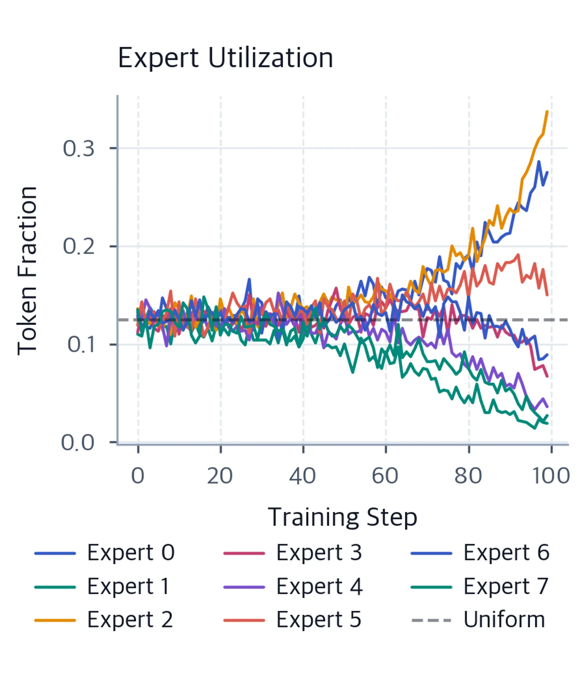 Line plot showing 8 expert token fractions diverging from the uniform baseline over 100 training steps.
