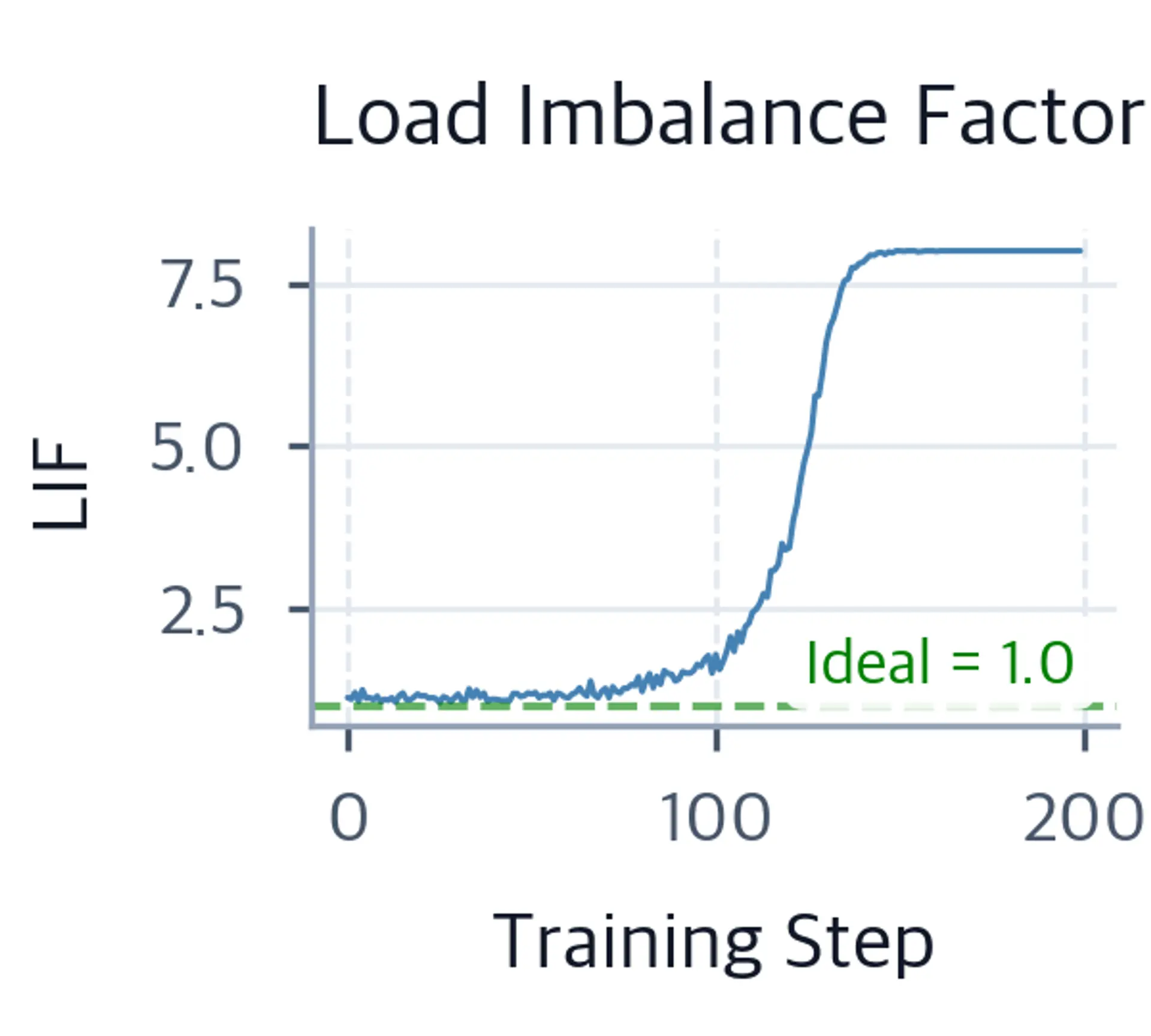 Line plot showing the Load Imbalance Factor rising over training steps as expert collapse progresses.