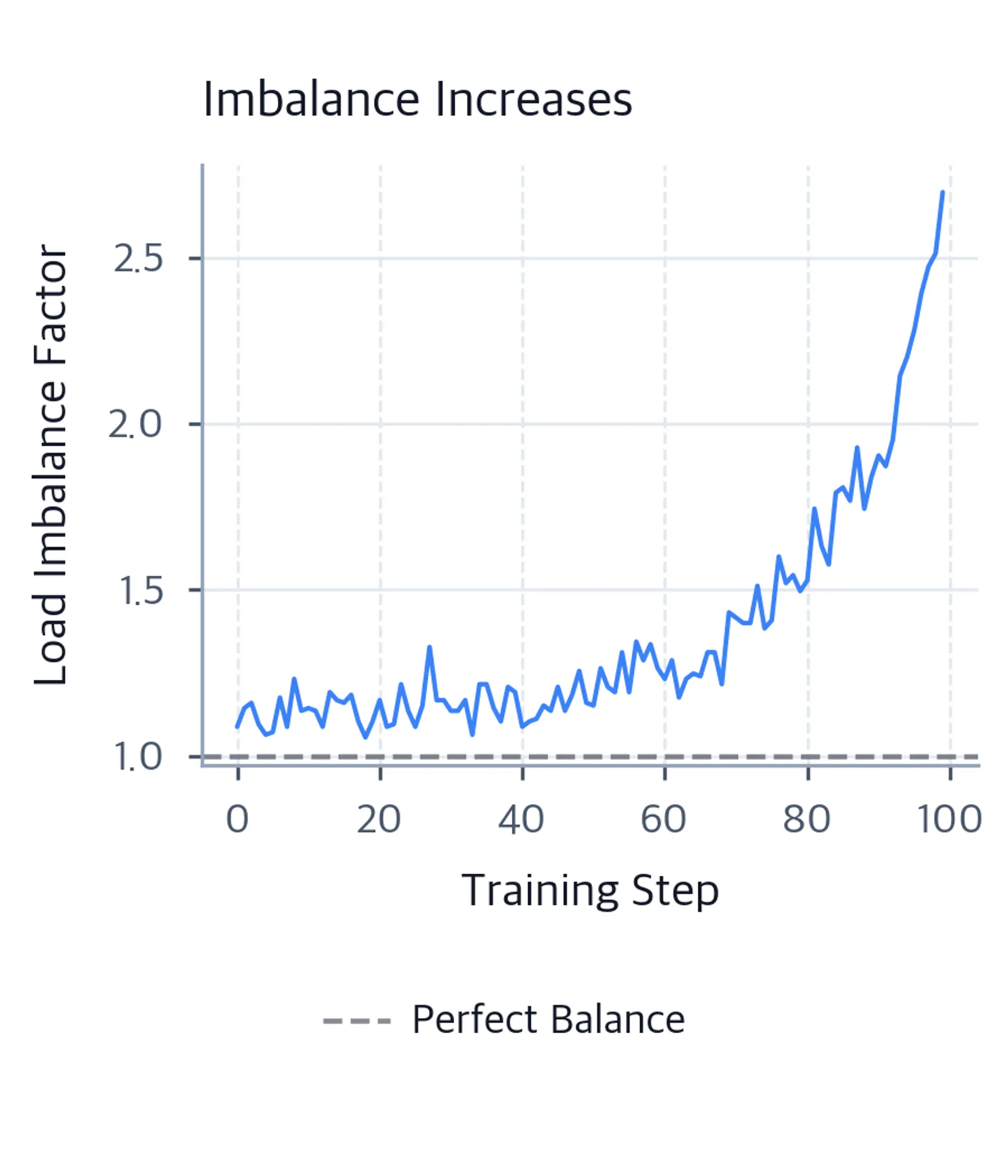 Line plot showing the Load Imbalance Factor trending upward with sampling noise over 100 training steps.
