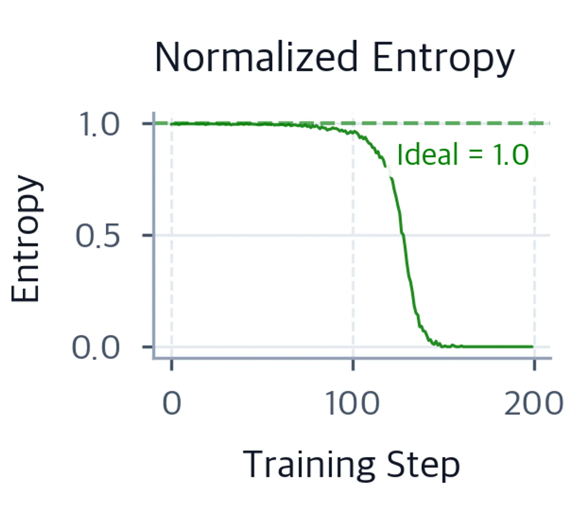 Line plot showing Normalized Entropy declining from 1.0 toward 0 over training steps as routing concentrates.