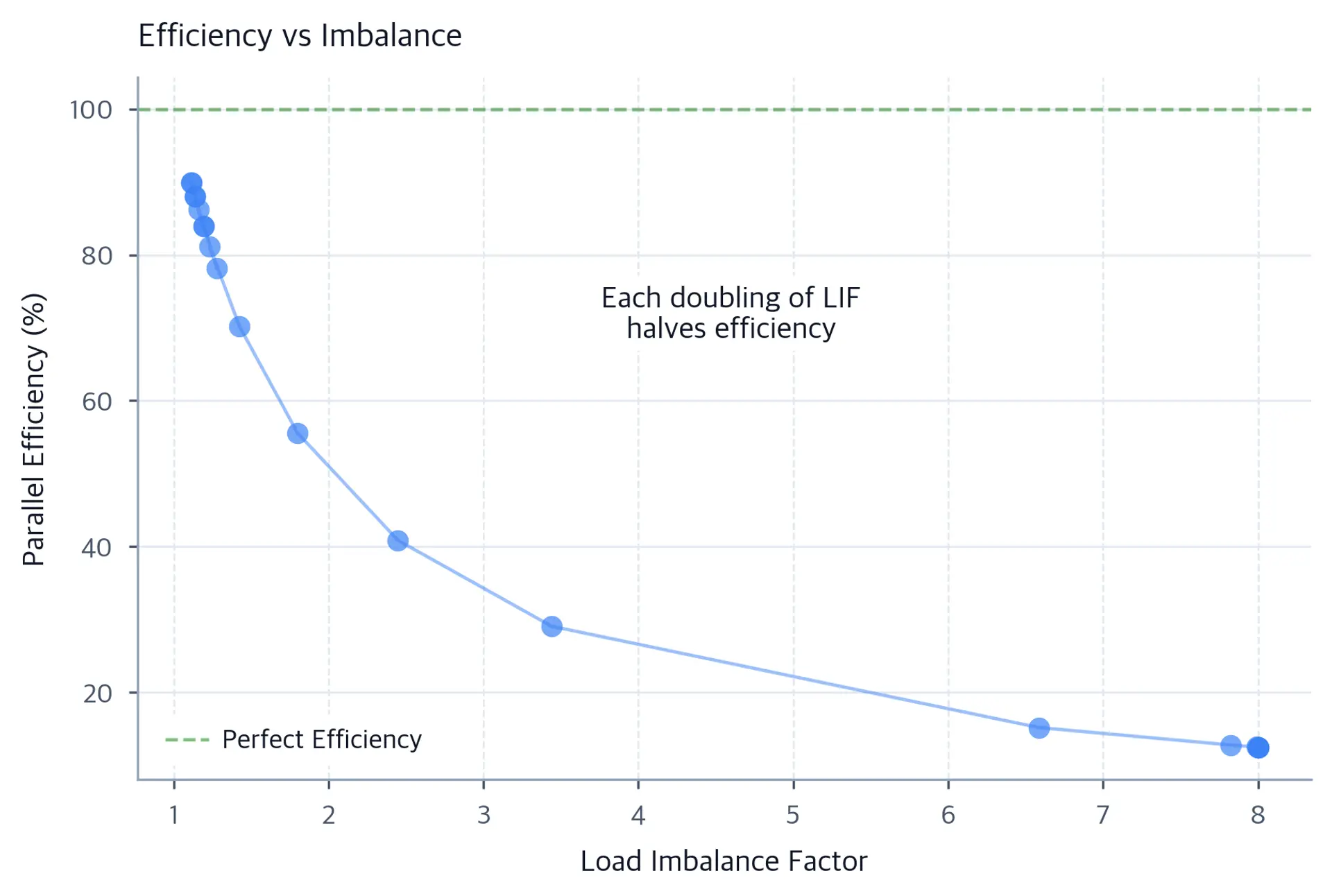 Scatter plot showing parallel efficiency declining from 100% to below 20% as load imbalance factor increases.
