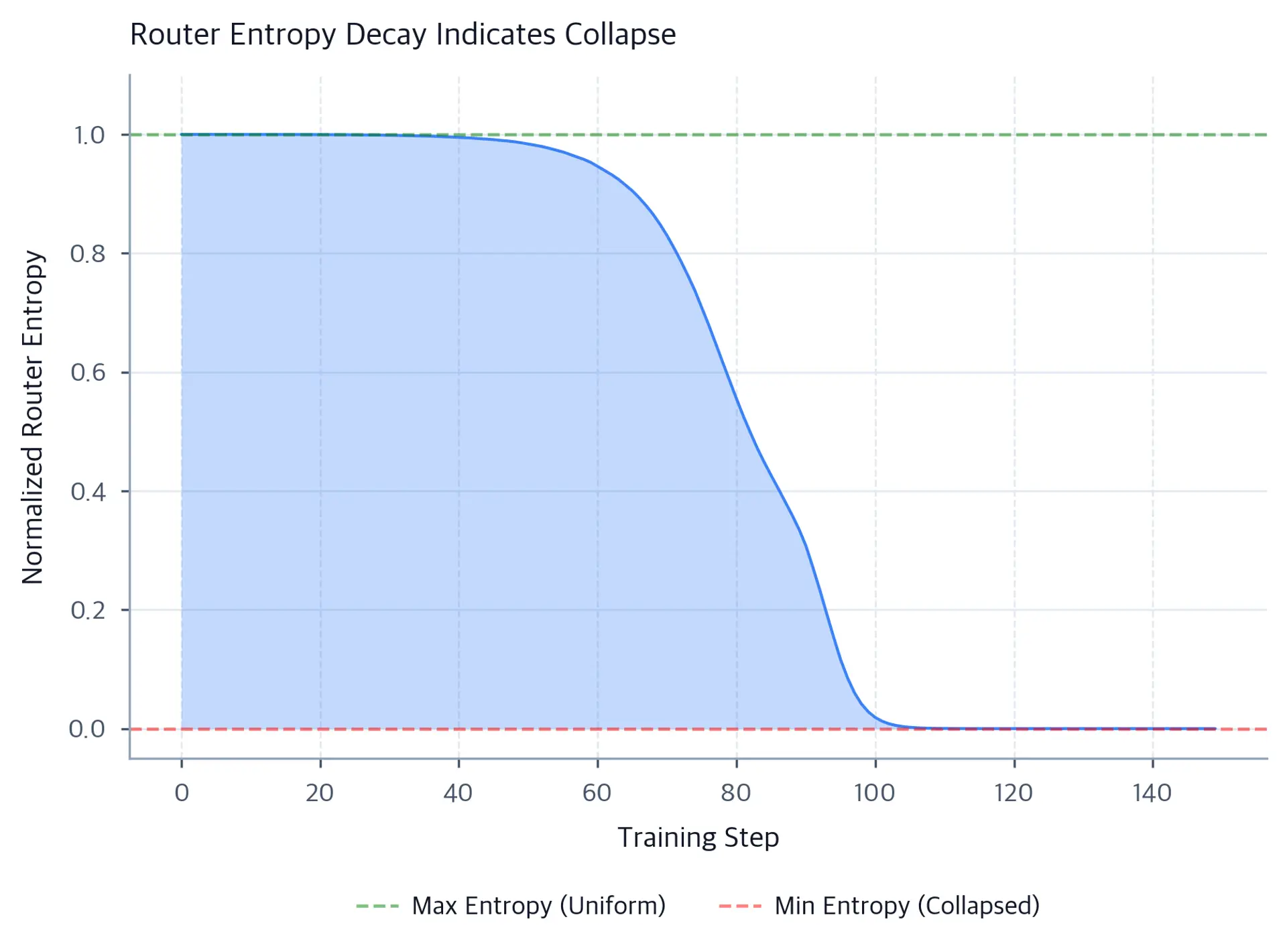 Line plot showing normalized entropy declining from 1.0 toward 0 over 150 training steps.