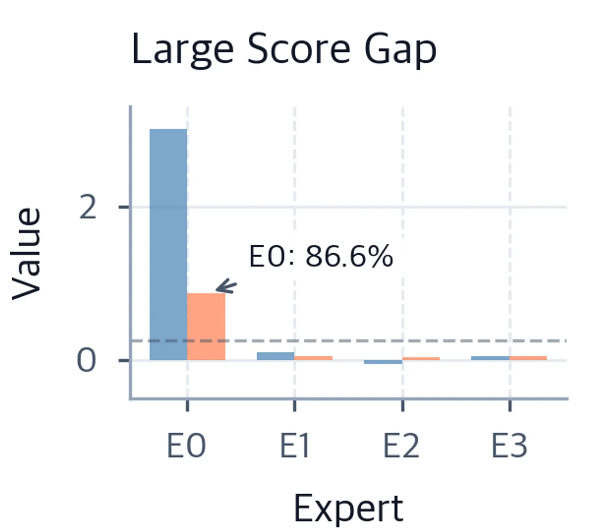 Bar chart comparing raw logit scores and softmax probabilities for a large score gap, showing near-winner-take-all routing.
