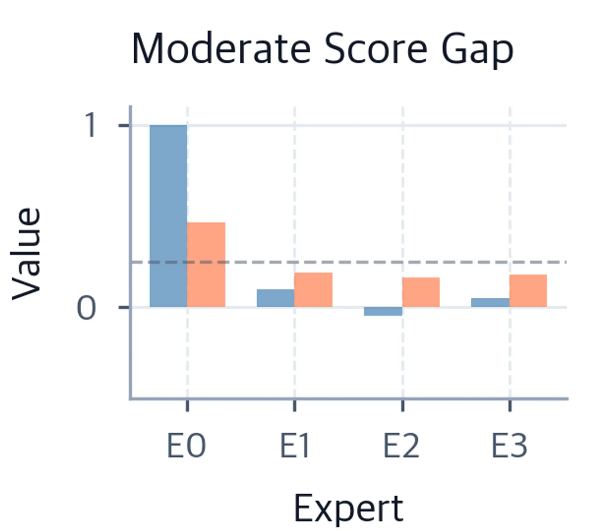 Bar chart comparing raw logit scores and softmax probabilities for a moderate score gap, showing growing amplification.