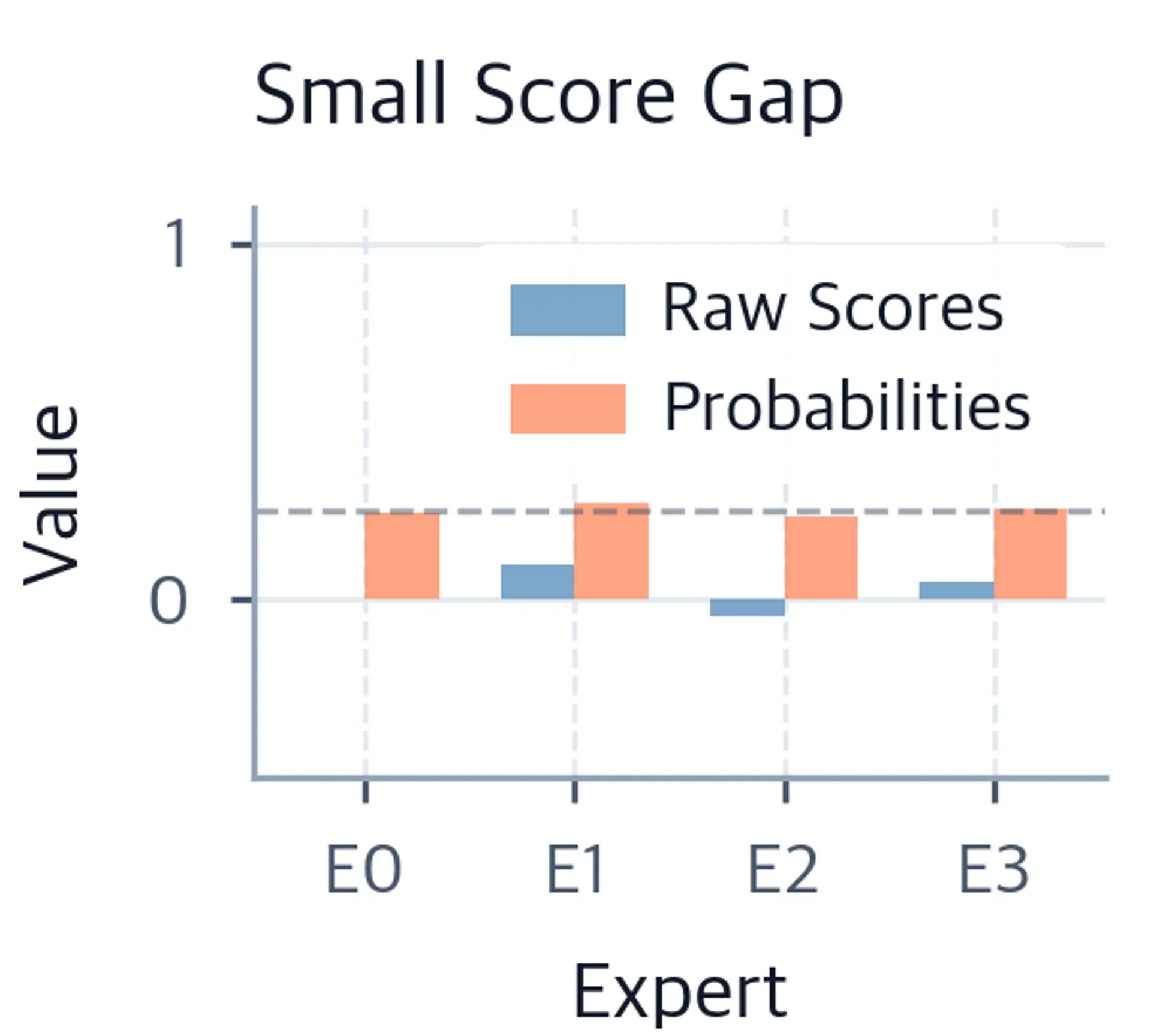 Bar chart comparing raw logit scores and softmax probabilities for a small score gap, showing mild amplification.