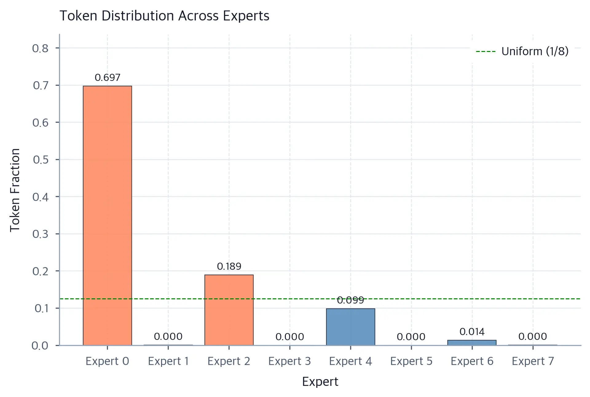 Bar chart showing uneven token fractions across 8 experts under random initialization, with a dashed horizontal line marking the uniform baseline.
