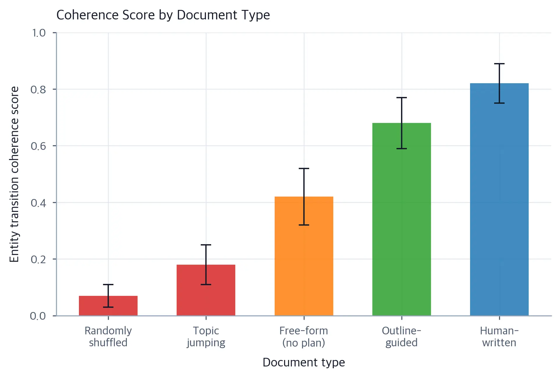 Bar chart with five categories from left to right: randomly shuffled, topic jumping, free-form no plan, outline-guided, and human-written. Bar heights increase monotonically from near zero on the left to above 0.8 on the right, showing coherence improving with more structure.