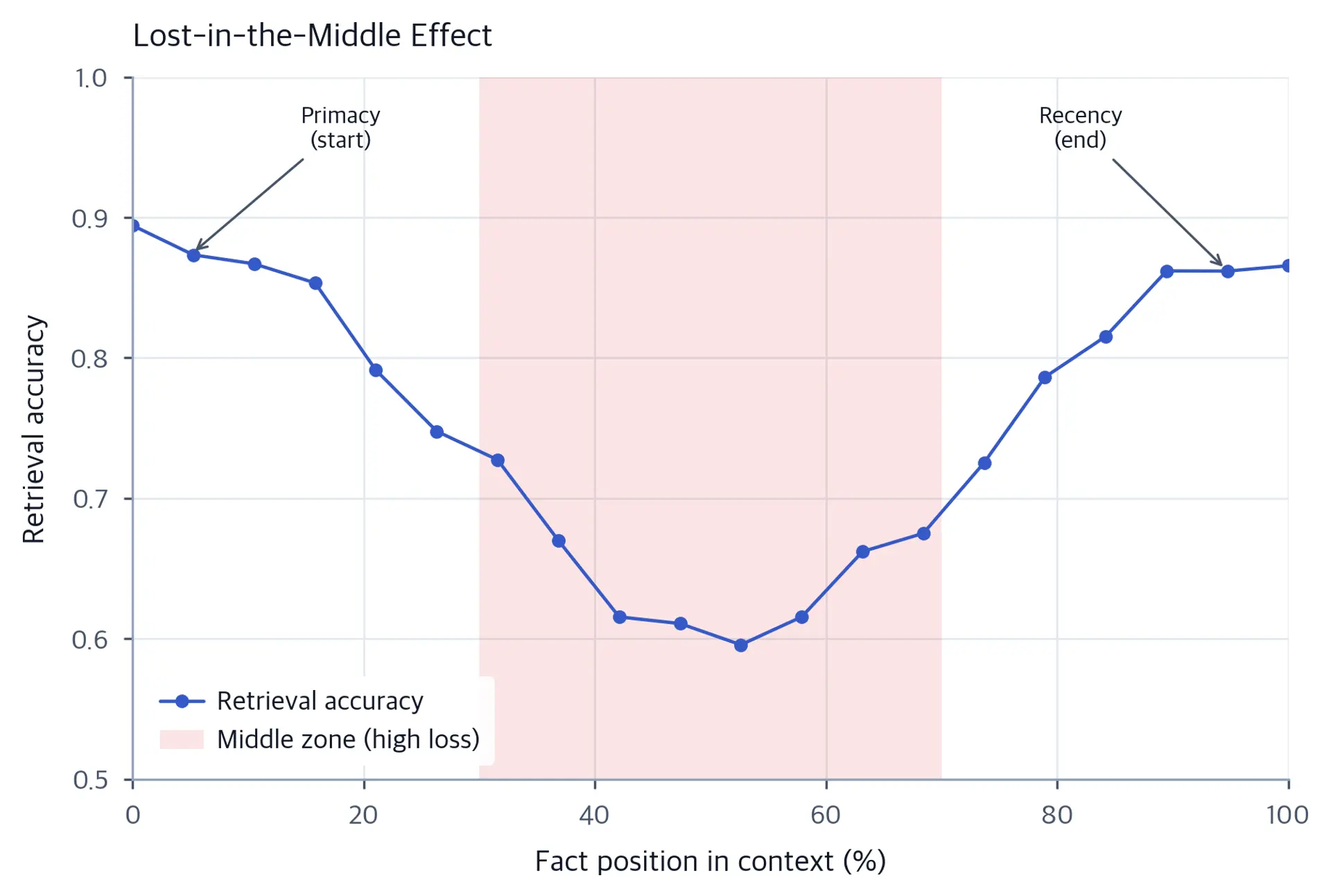 Line chart showing retrieval accuracy versus fact position percentage. Accuracy is high near 0% and 100% positions, dipping to a minimum around 50%, forming a U-shaped curve. The middle third (30-70%) is shaded red to indicate the high-loss zone.