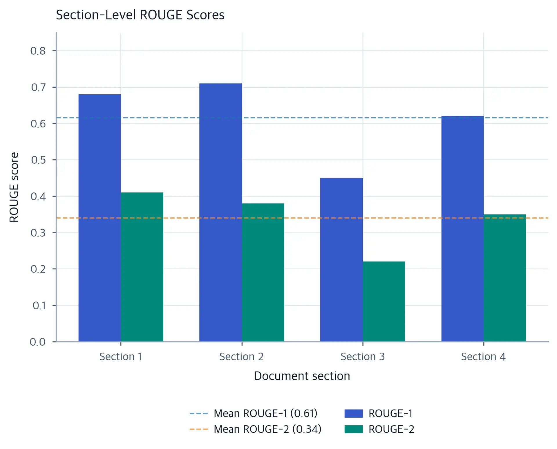 Grouped bar chart showing ROUGE-1 and ROUGE-2 scores for four document sections. Section 3 has the shortest bars, visible below the dashed mean lines. Sections 1, 2, and 4 are close to or above the mean, while Section 3 is well below, showing uneven quality.