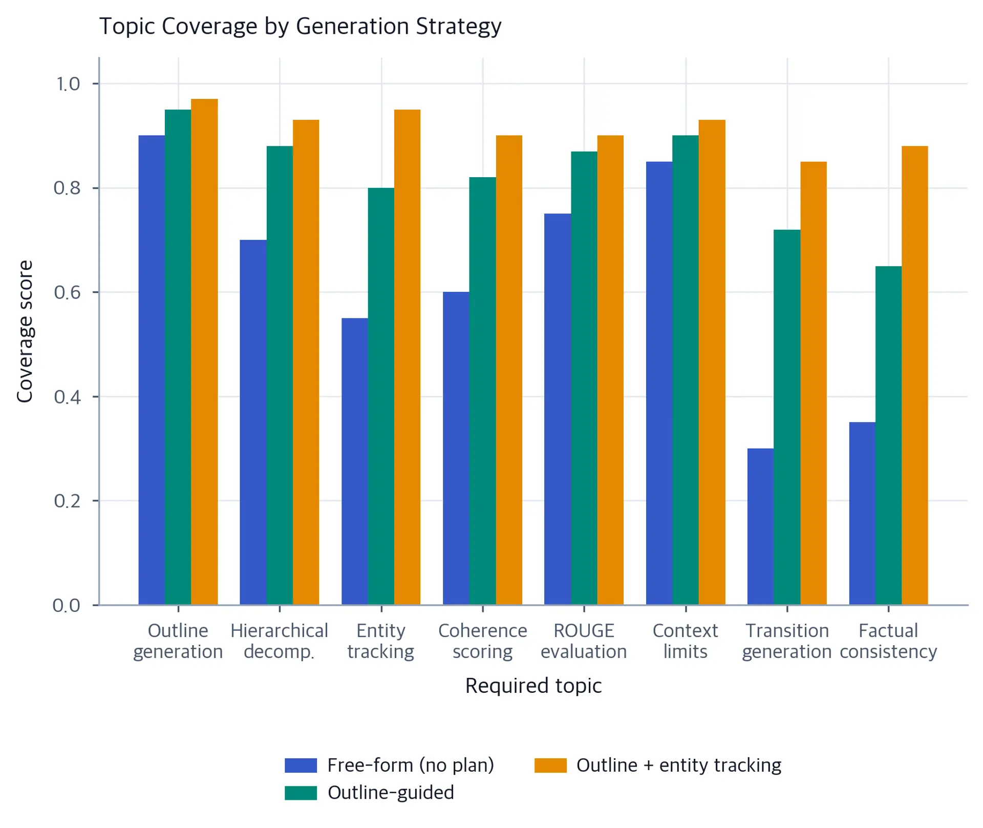 Grouped bar chart with eight topic groups on the x-axis and coverage score on the y-axis. Each group has three bars representing free-form, outline-guided, and outline plus entity tracking strategies. The rightmost two topics (transition generation and factual consistency) show the largest gap between free-form and guided strategies.
