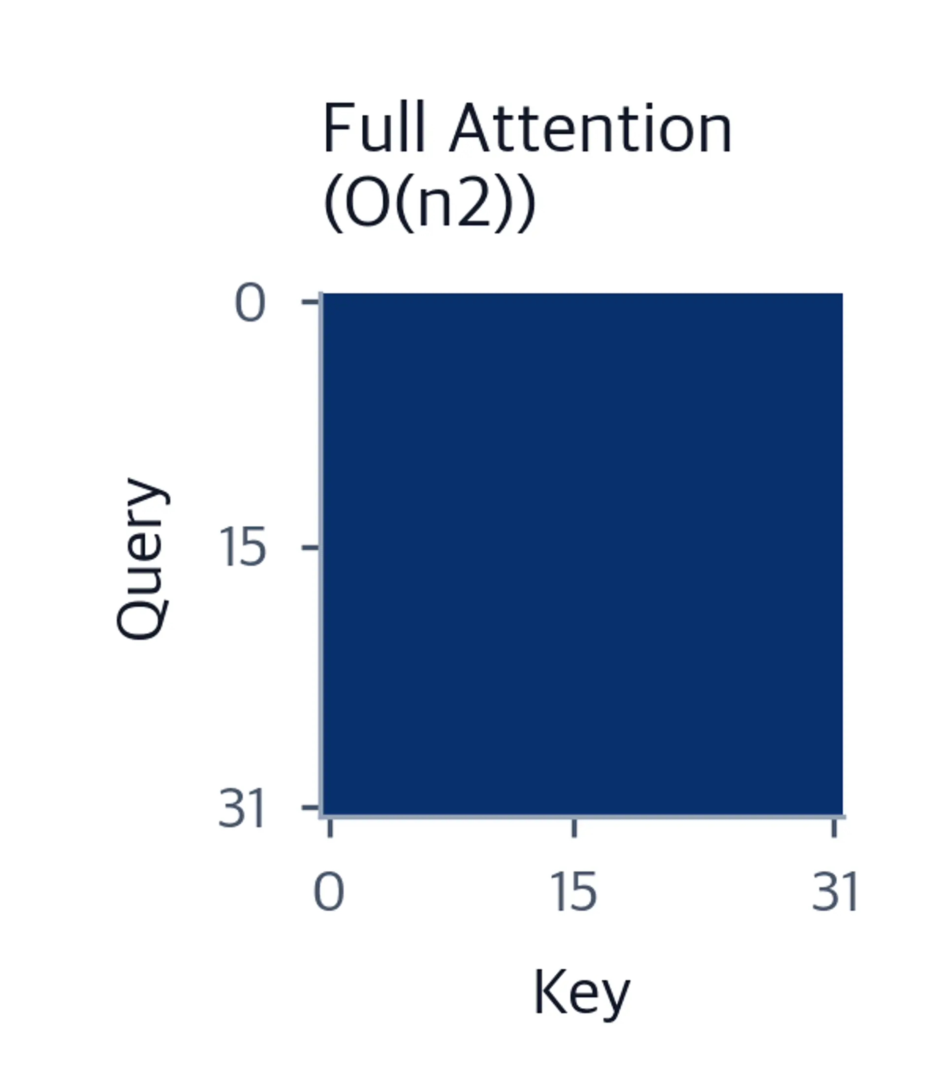 Heatmap showing full attention as a completely filled blue square.