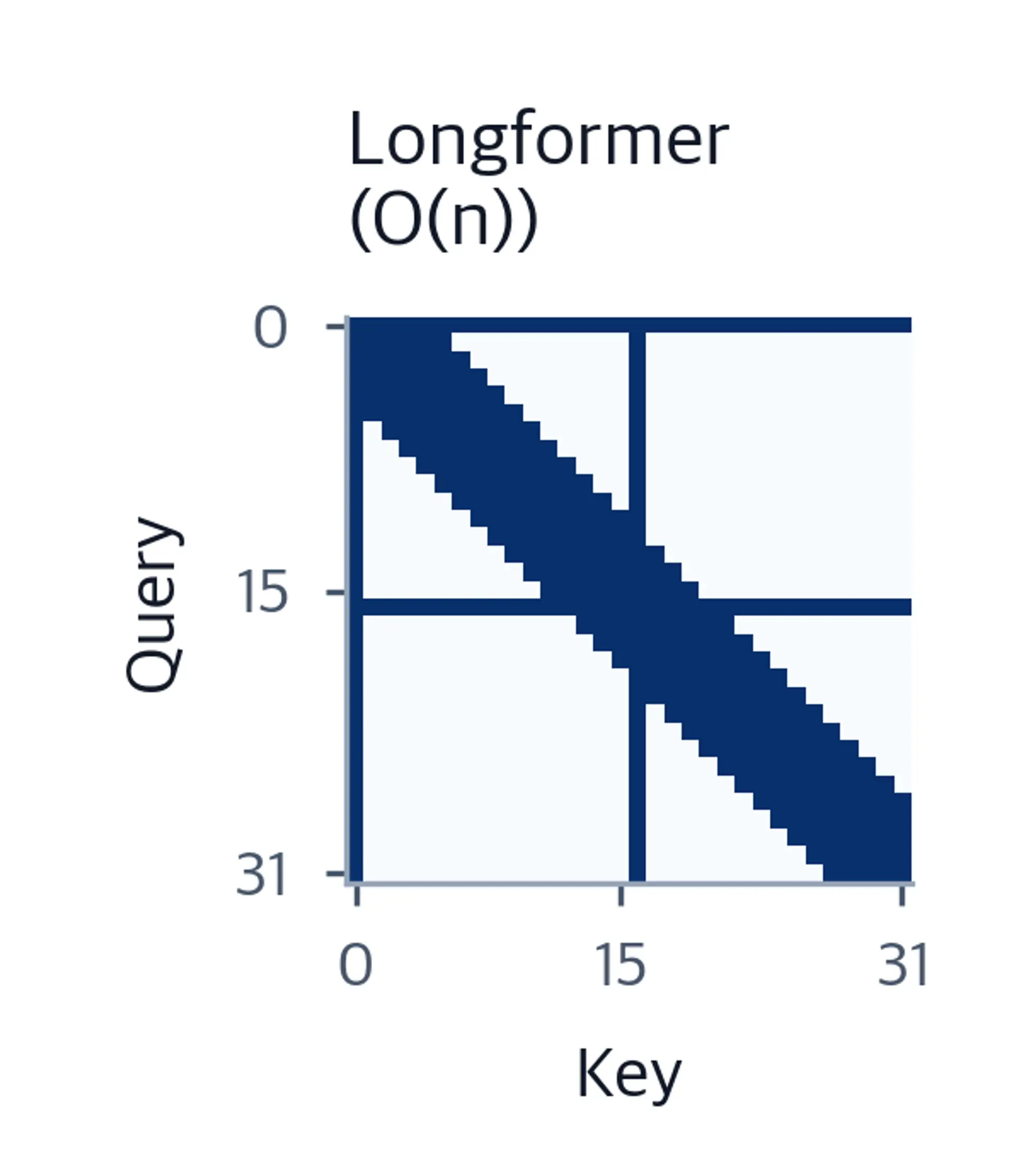 Heatmap showing Longformer attention with diagonal band plus vertical and horizontal stripes for global tokens.