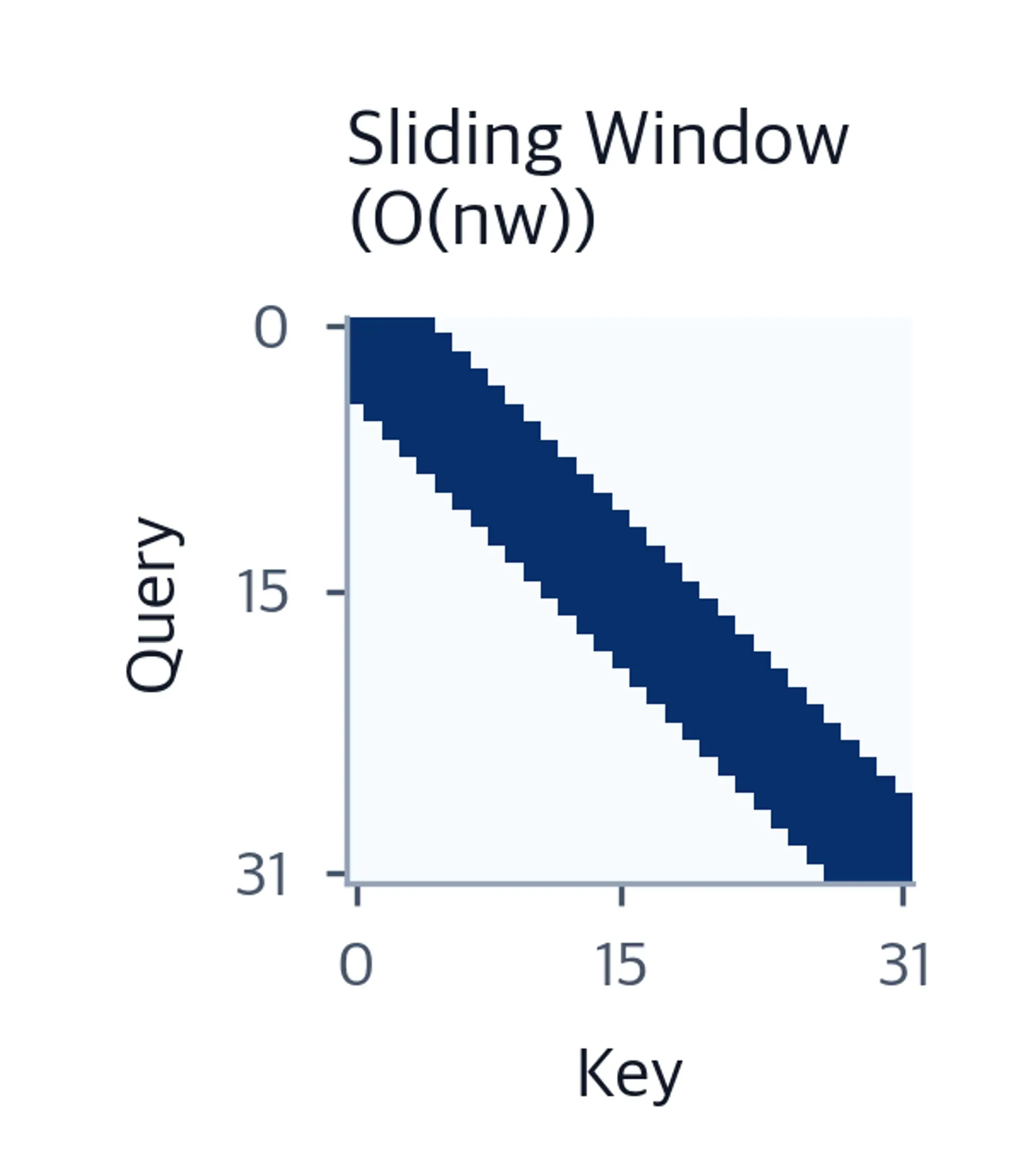 Heatmap showing sliding window attention as a diagonal band.