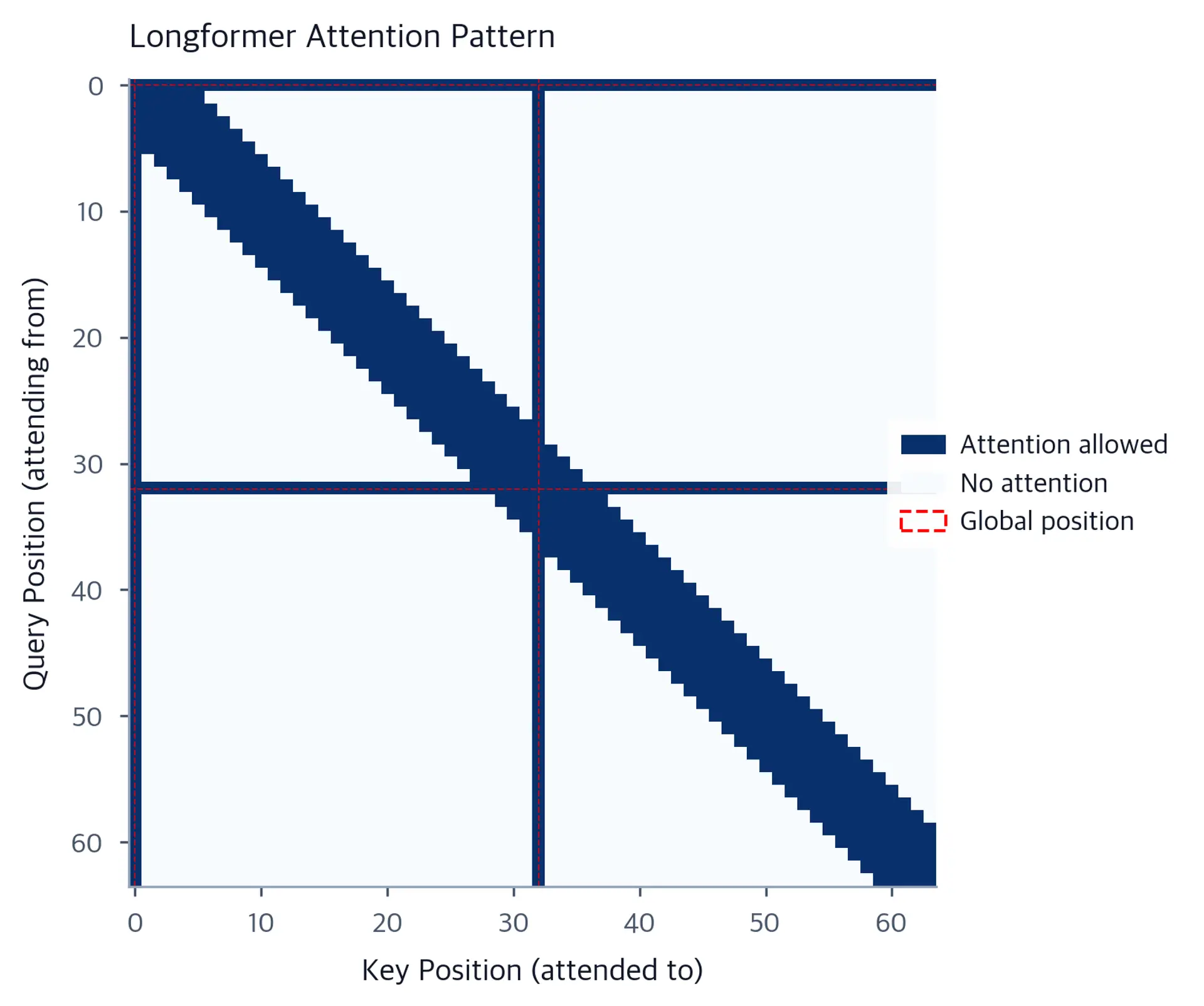 Heatmap showing Longformer attention mask with diagonal sliding window band and cross-shaped global attention stripes.