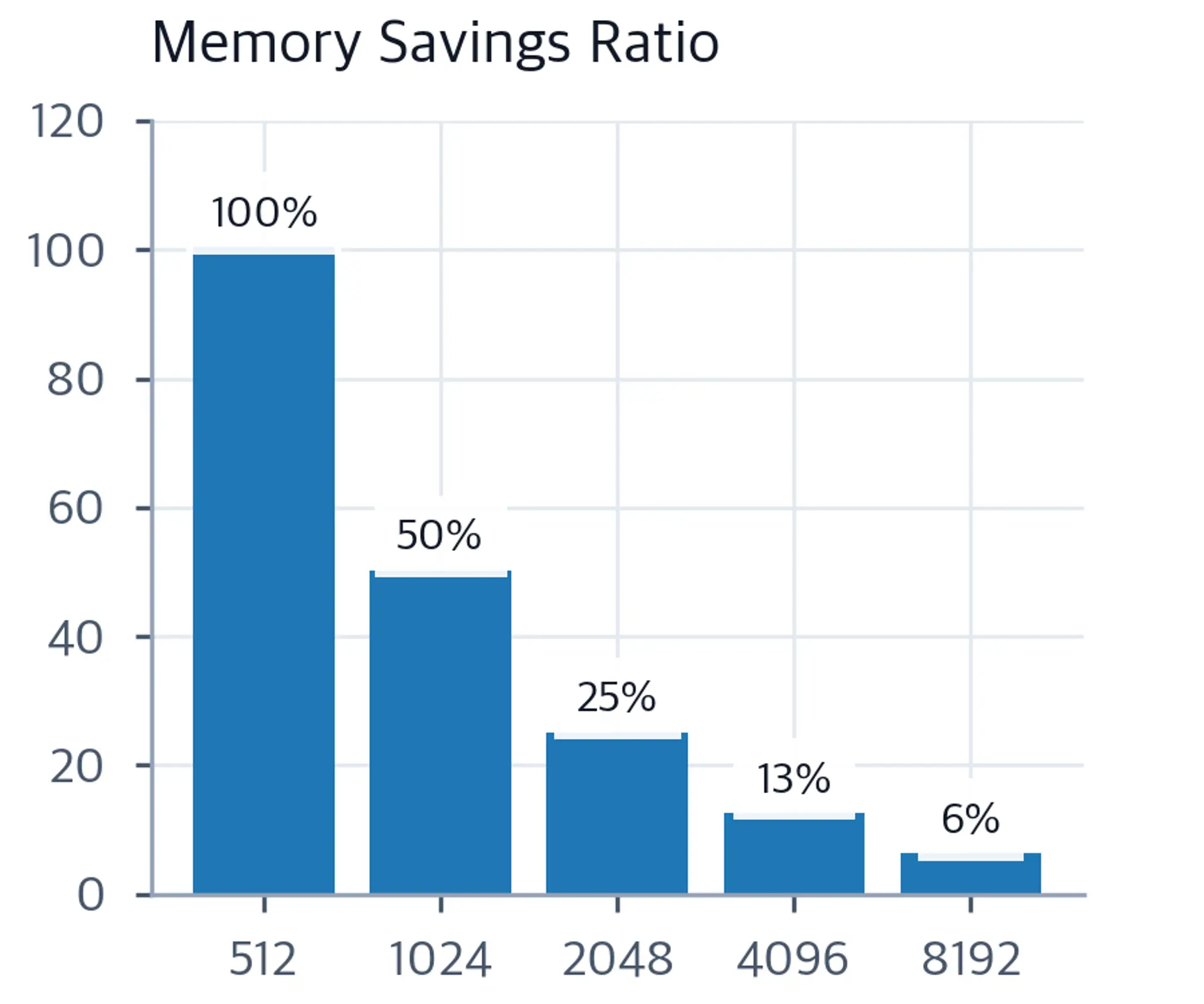 Bar chart showing Longformer memory as percentage of full attention at each sequence length.