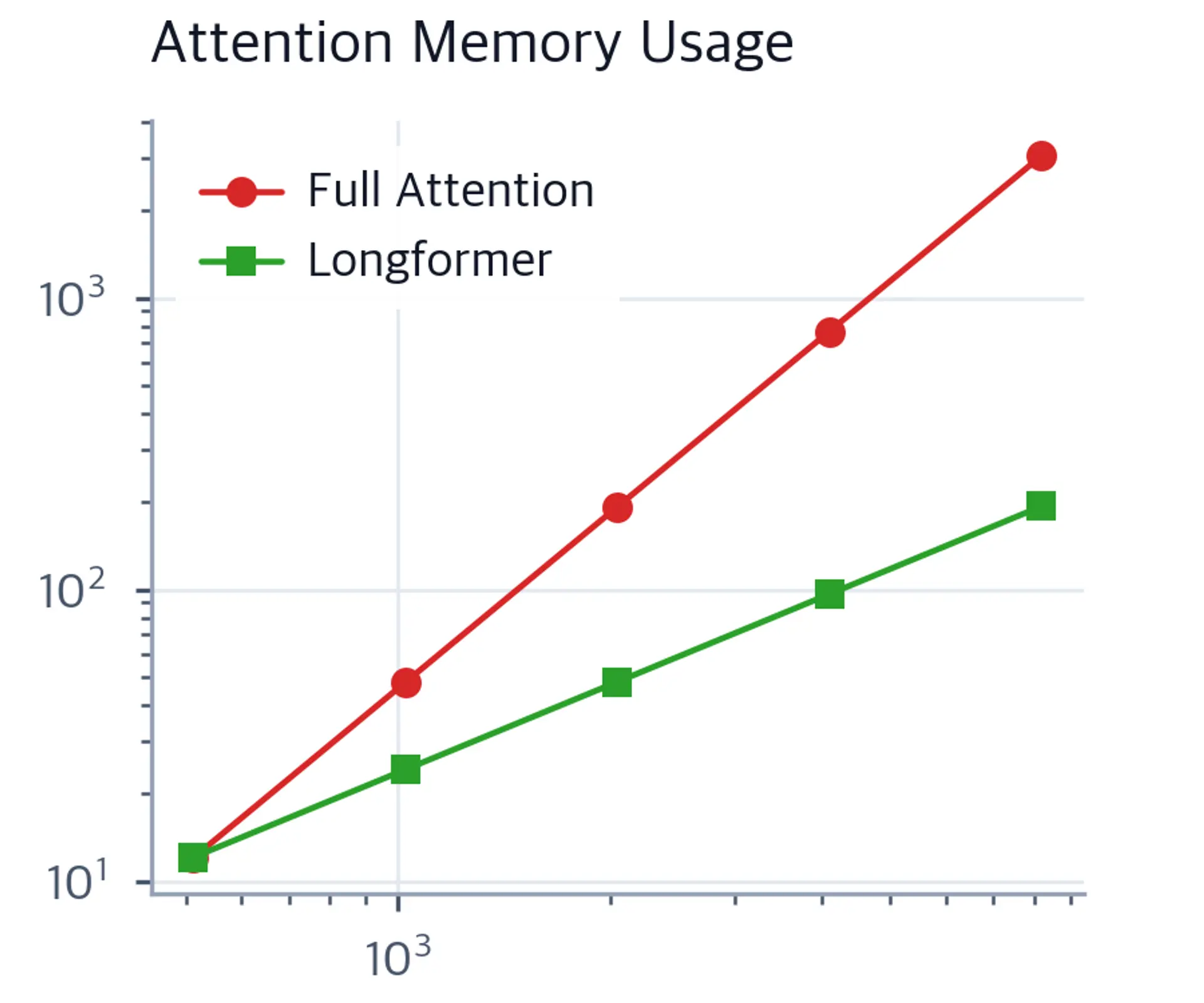 Log-log line plot comparing memory usage of full attention versus Longformer.