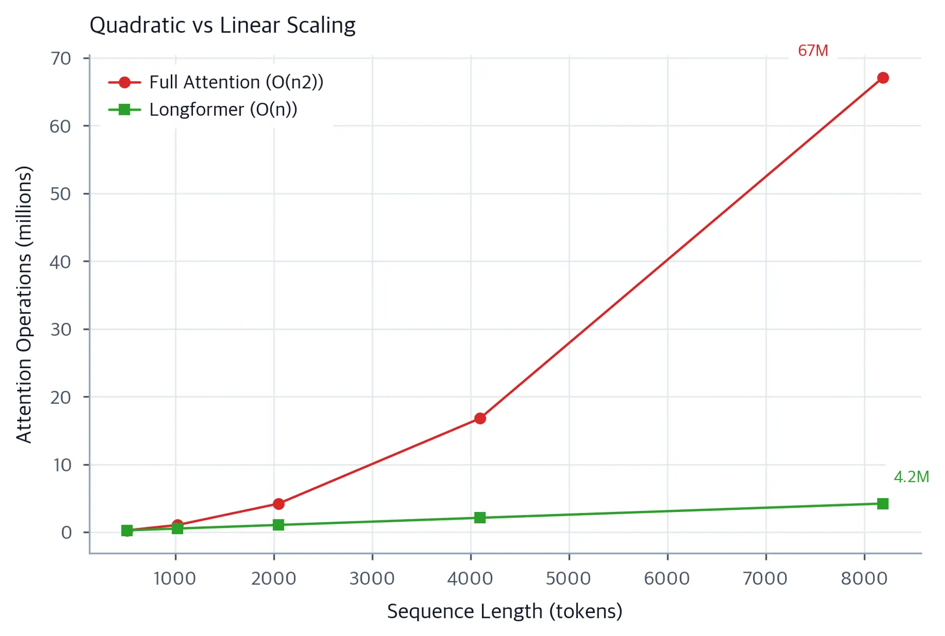 Line plot showing quadratic and linear scaling curves diverging dramatically as sequence length increases from 512 to 8192 tokens.